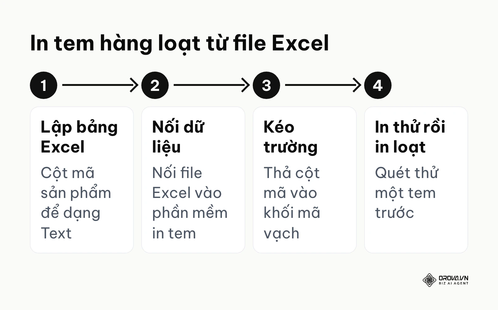 Sơ đồ 4 bước in tem mã vạch hàng loạt từ bảng tính Excel qua phần mềm in tem.