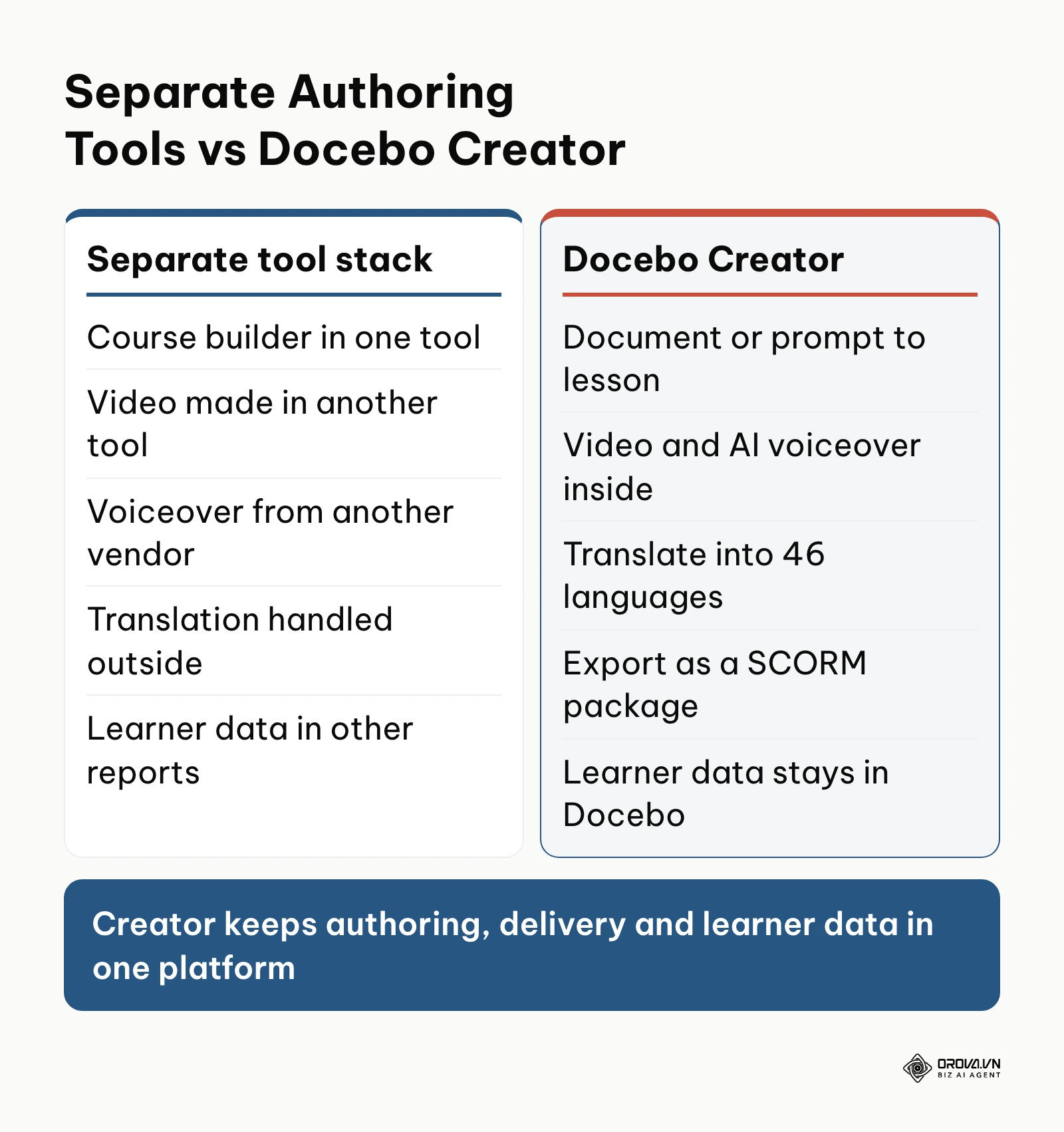 Comparison of a separate authoring tool stack with Docebo Creator built into Docebo.