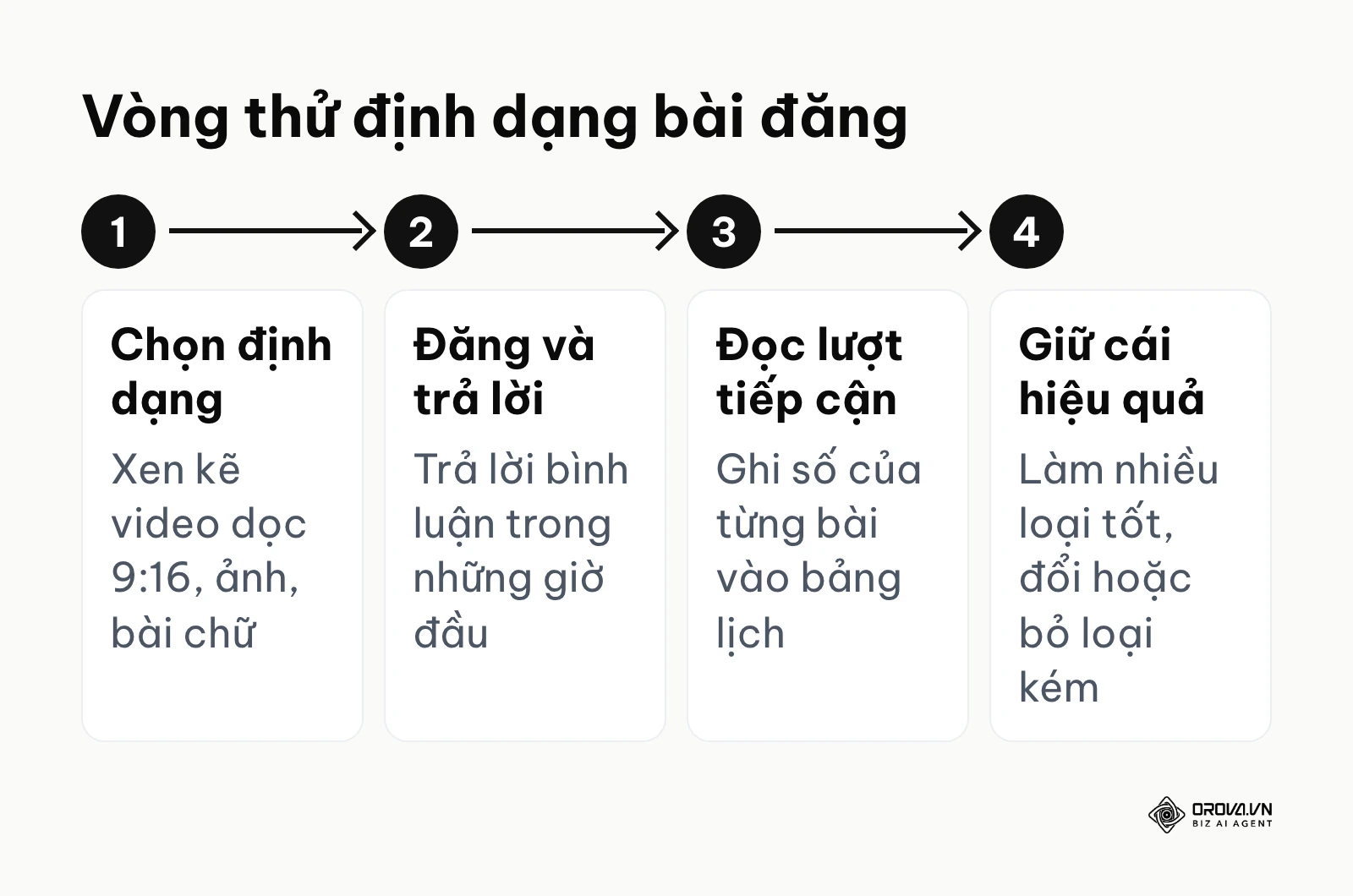 Bốn bước thử và giữ định dạng bài đăng hiệu quả trên Trang Facebook