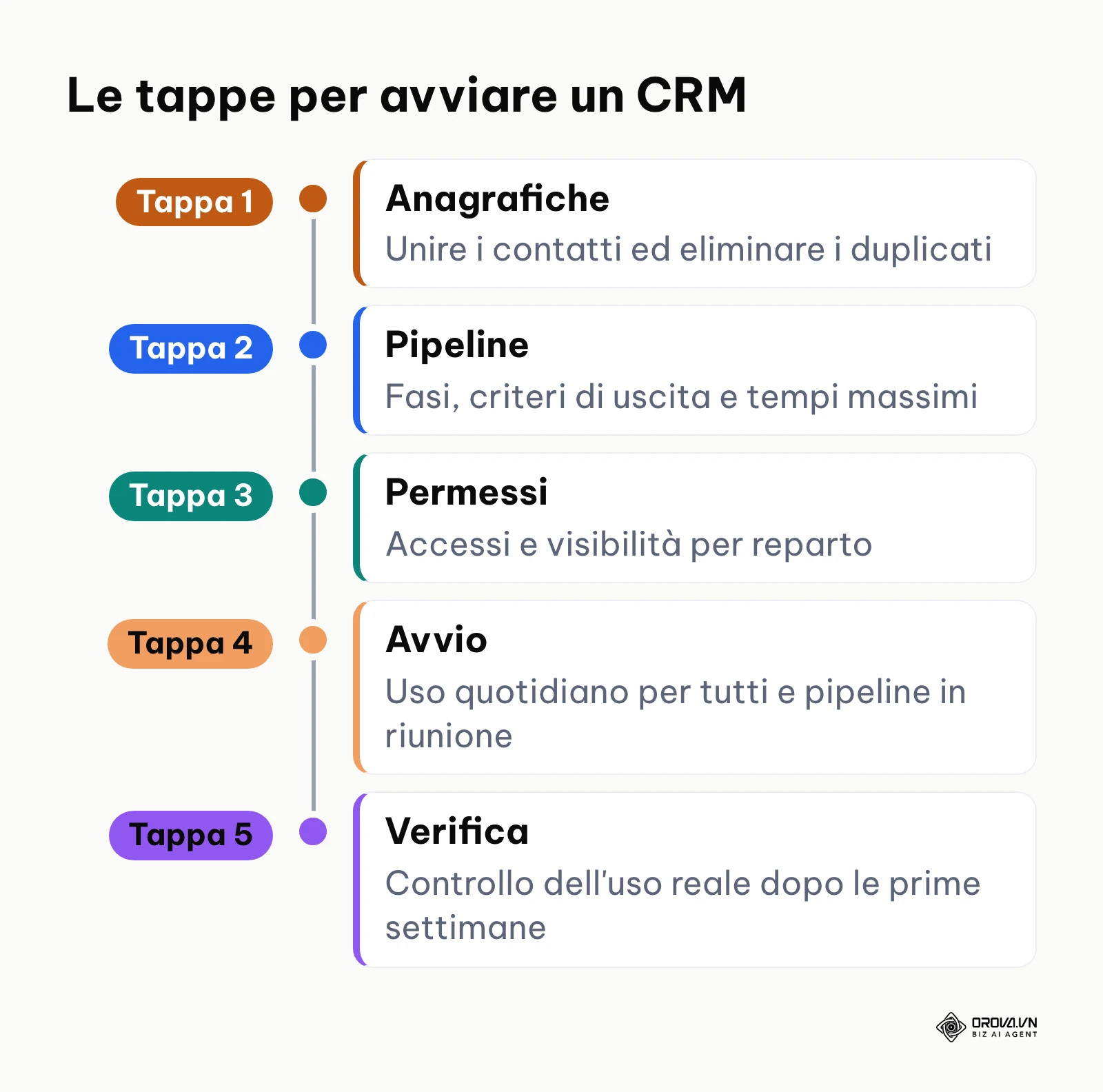 Tappe per l'introduzione di un CRM in azienda: anagrafiche, pipeline, permessi, avvio