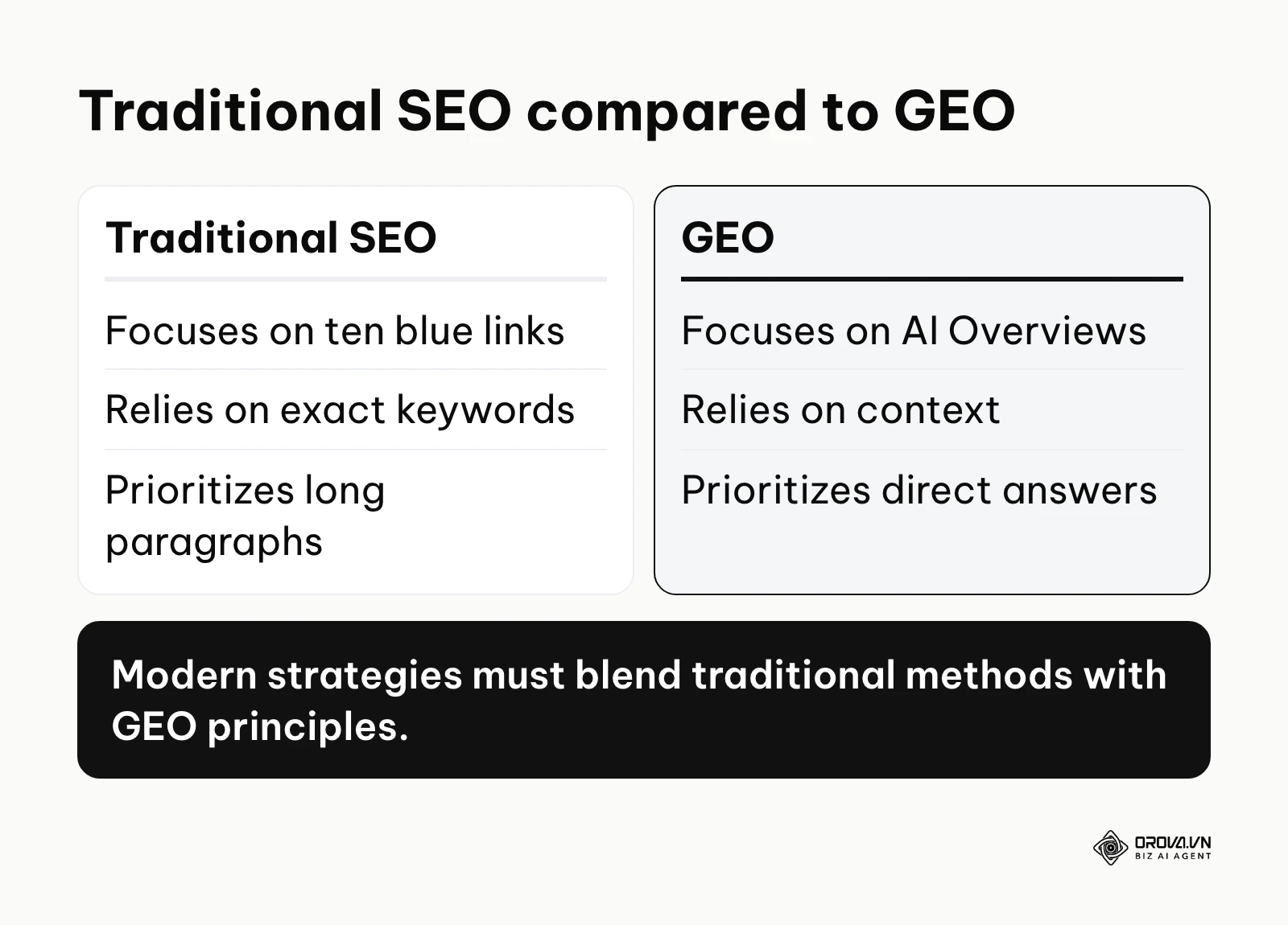 A comparison table contrasting traditional SEO tactics with modern Generative Engine Optimization.