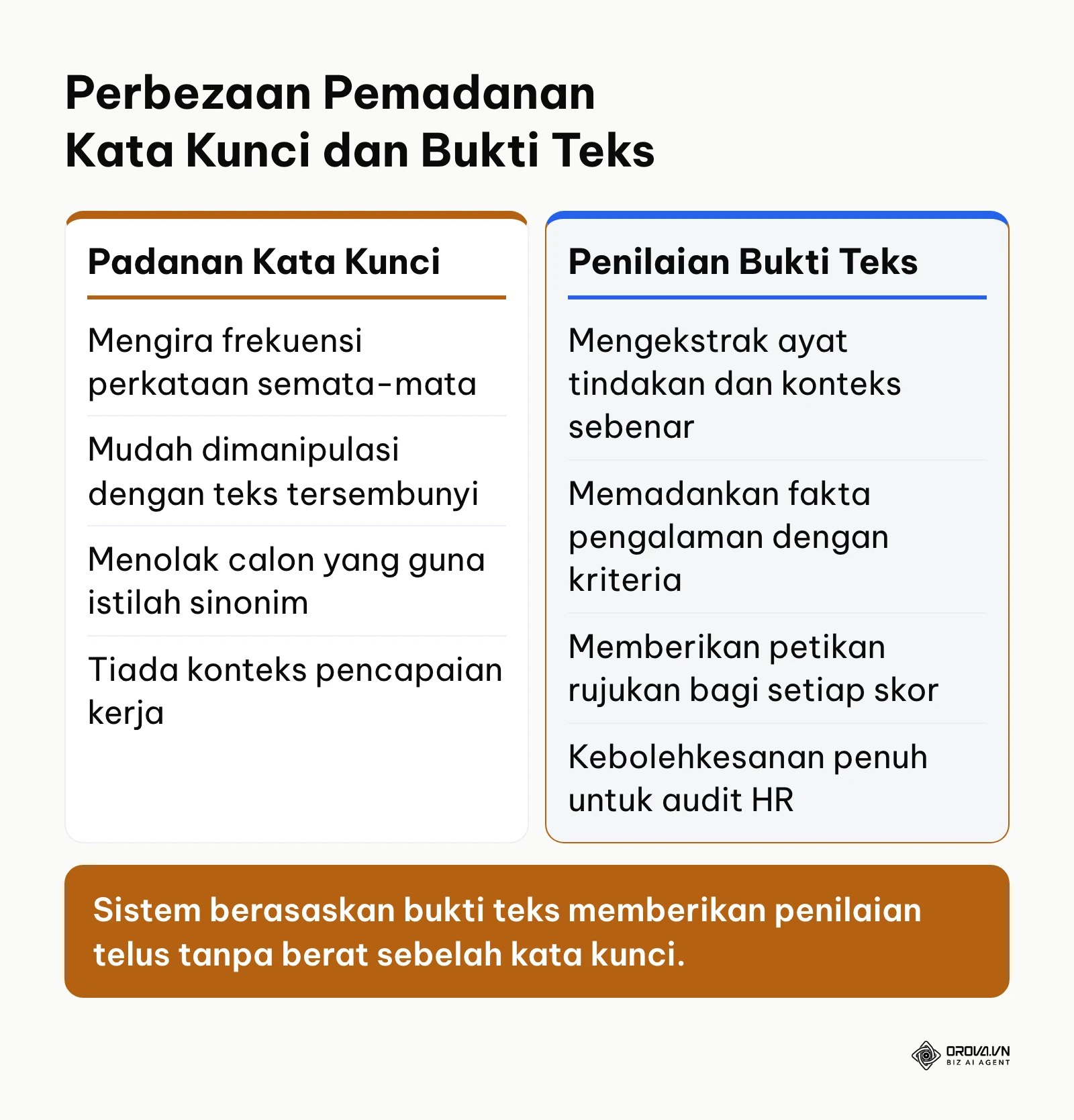 Jadual perbandingan mekanisme padanan kata kunci konvensional melawan penilaian bukti teks