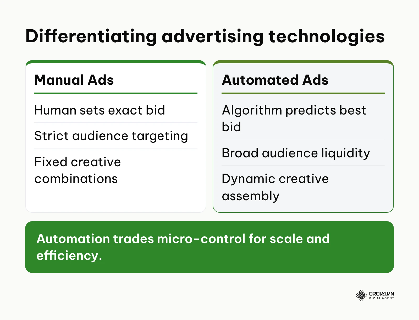 A comparison table between manual ads and automated ads showing key differences in bidding and targeting.