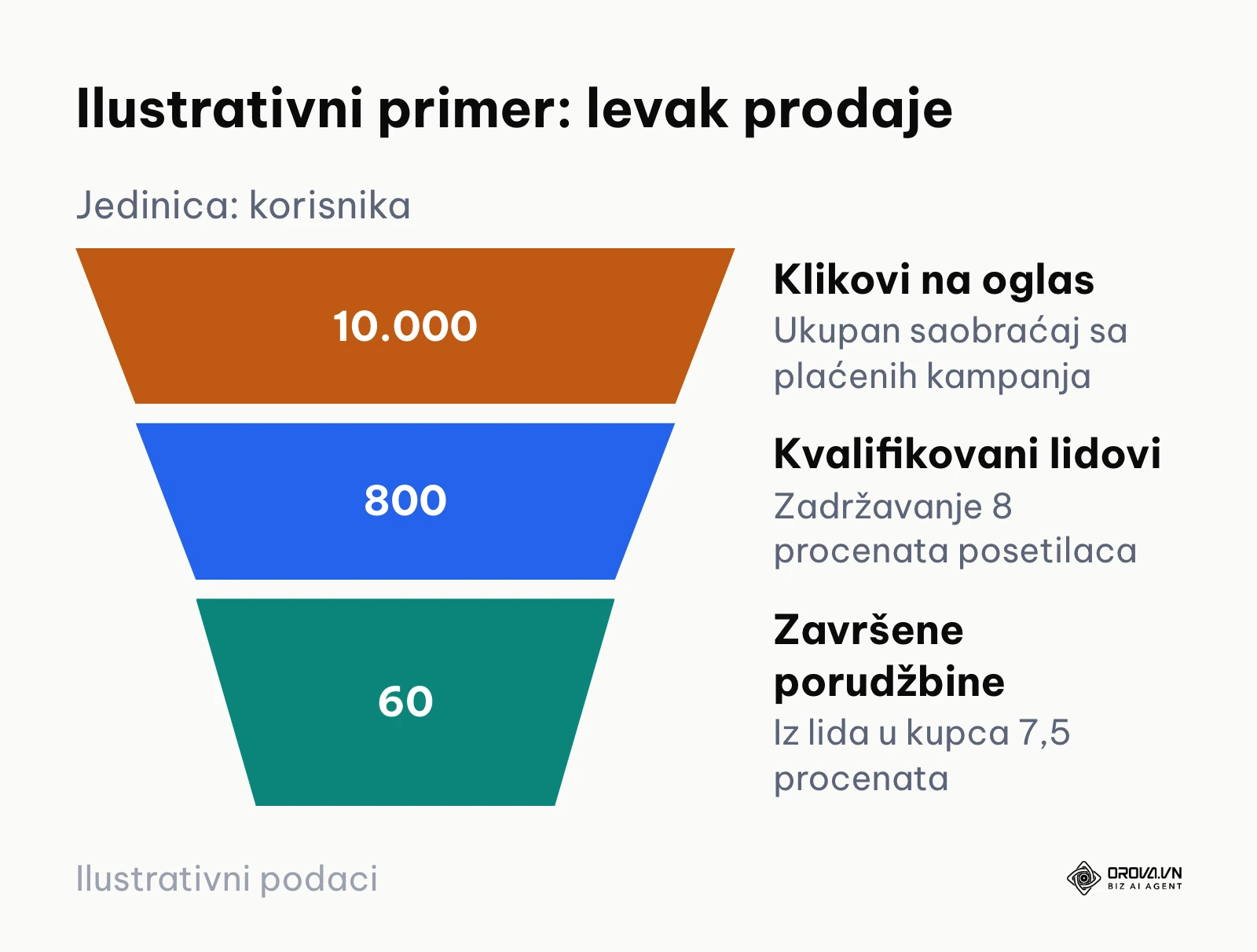 Prikaz levka konverzije u tri nivoa od 10000 klikova do 60 kupovina