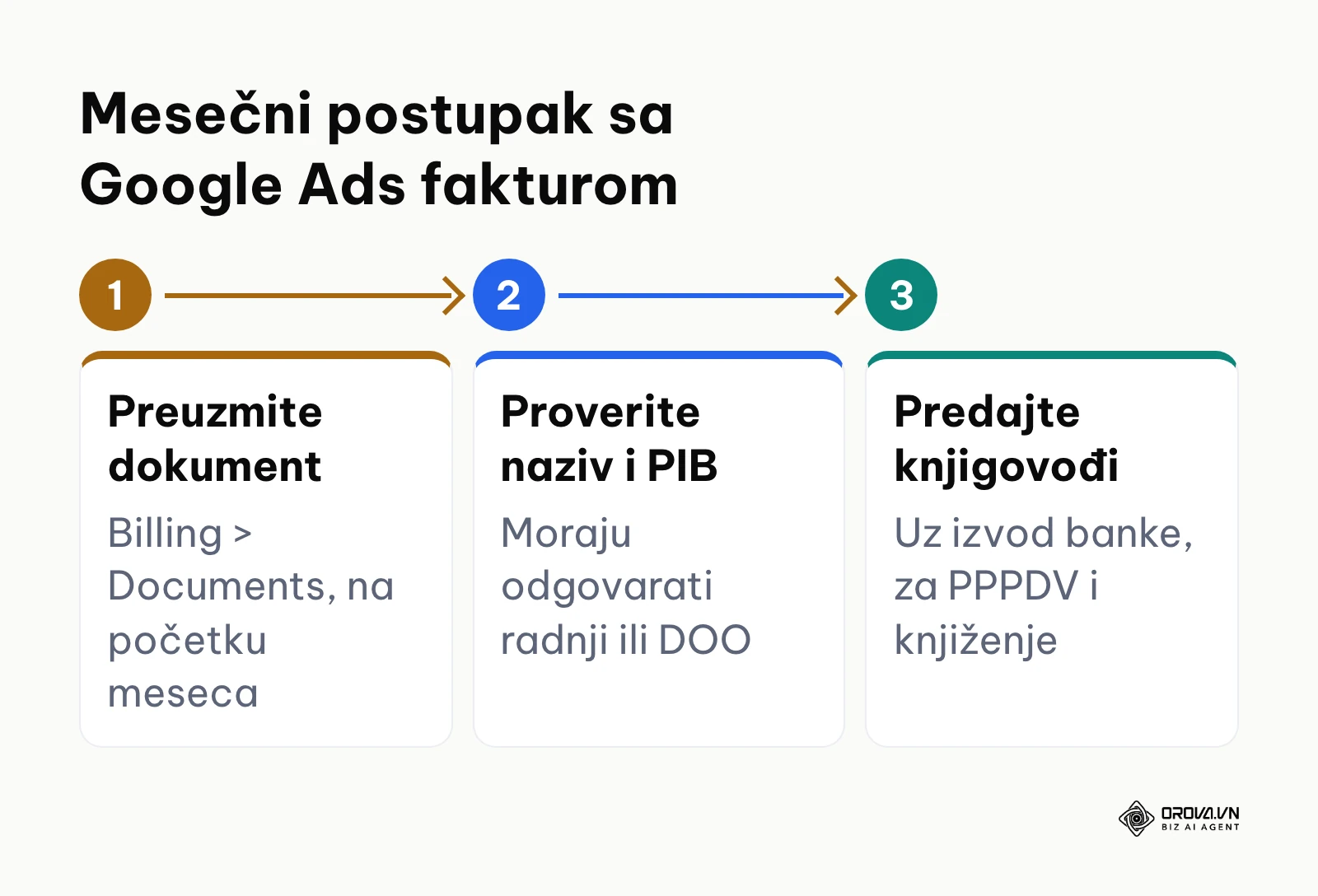 Tri koraka: preuzimanje dokumenta iz Billing, provera naziva i PIB-a, predaja knjigovođi