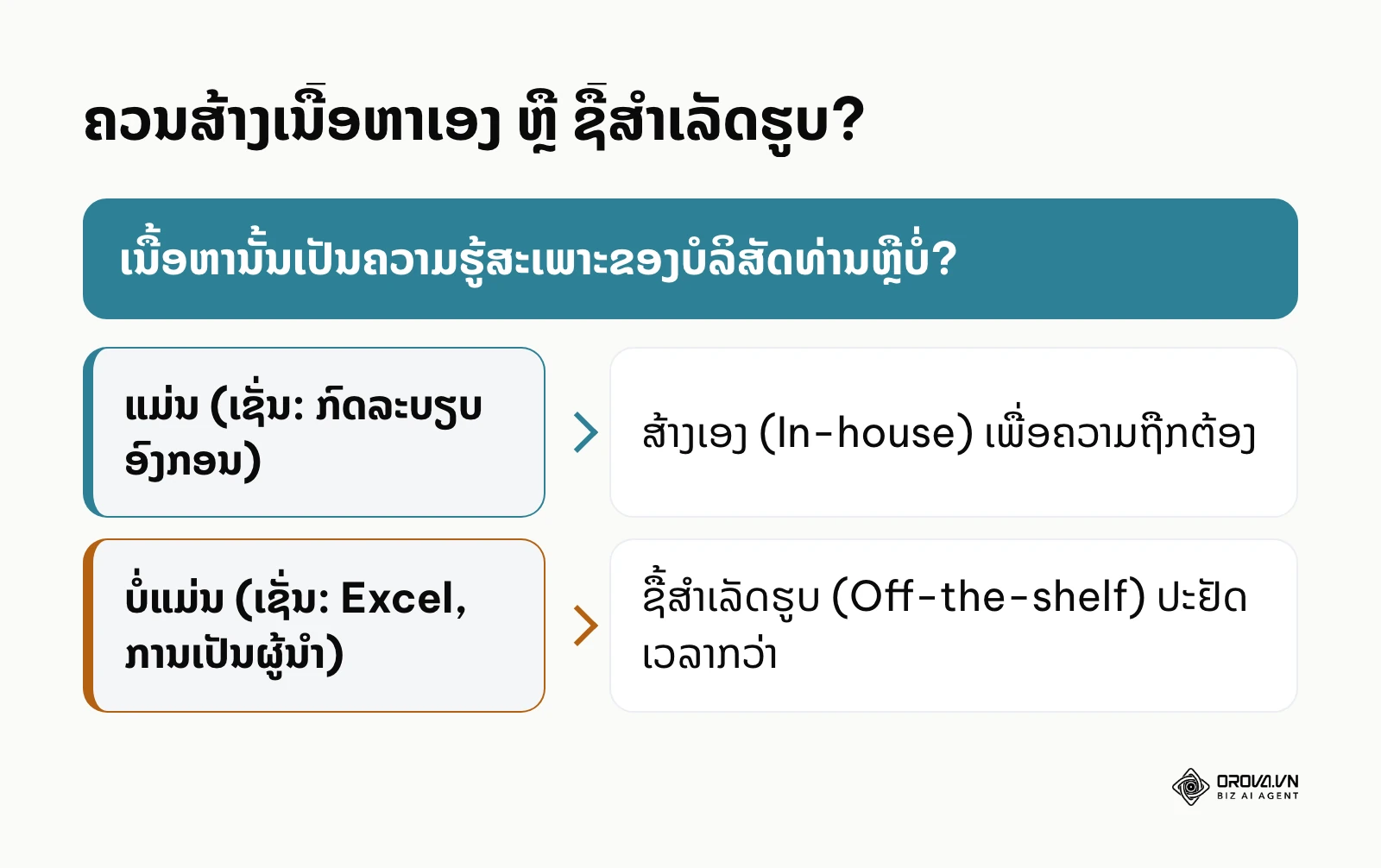 ແຜນວາດຊ່ວຍຕັດສິນໃຈວ່າອົງກອນຄວນສ້າງເນື້ອຫາເອງ ຫຼື ຊື້ເນື້ອຫາສຳເລັດຮູບ