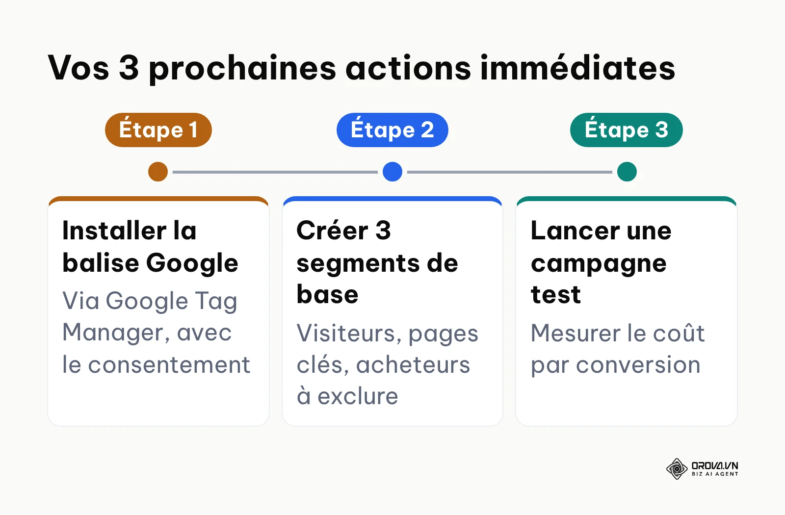 Ligne du temps illustrant les premières étapes pratiques à réaliser