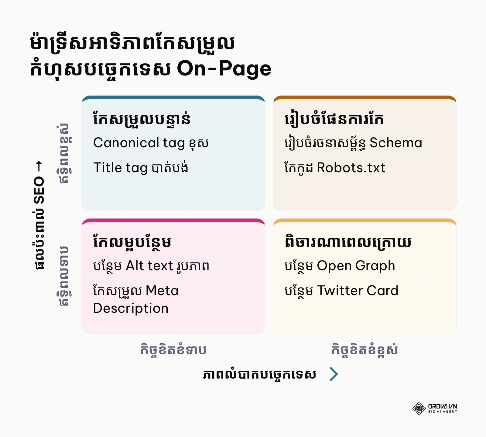 ម៉ាទ្រីសកំណត់អាទិភាពដោះស្រាយកំហុស On-Page តាមកម្រិតលំបាកនិងឥទ្ធិពល