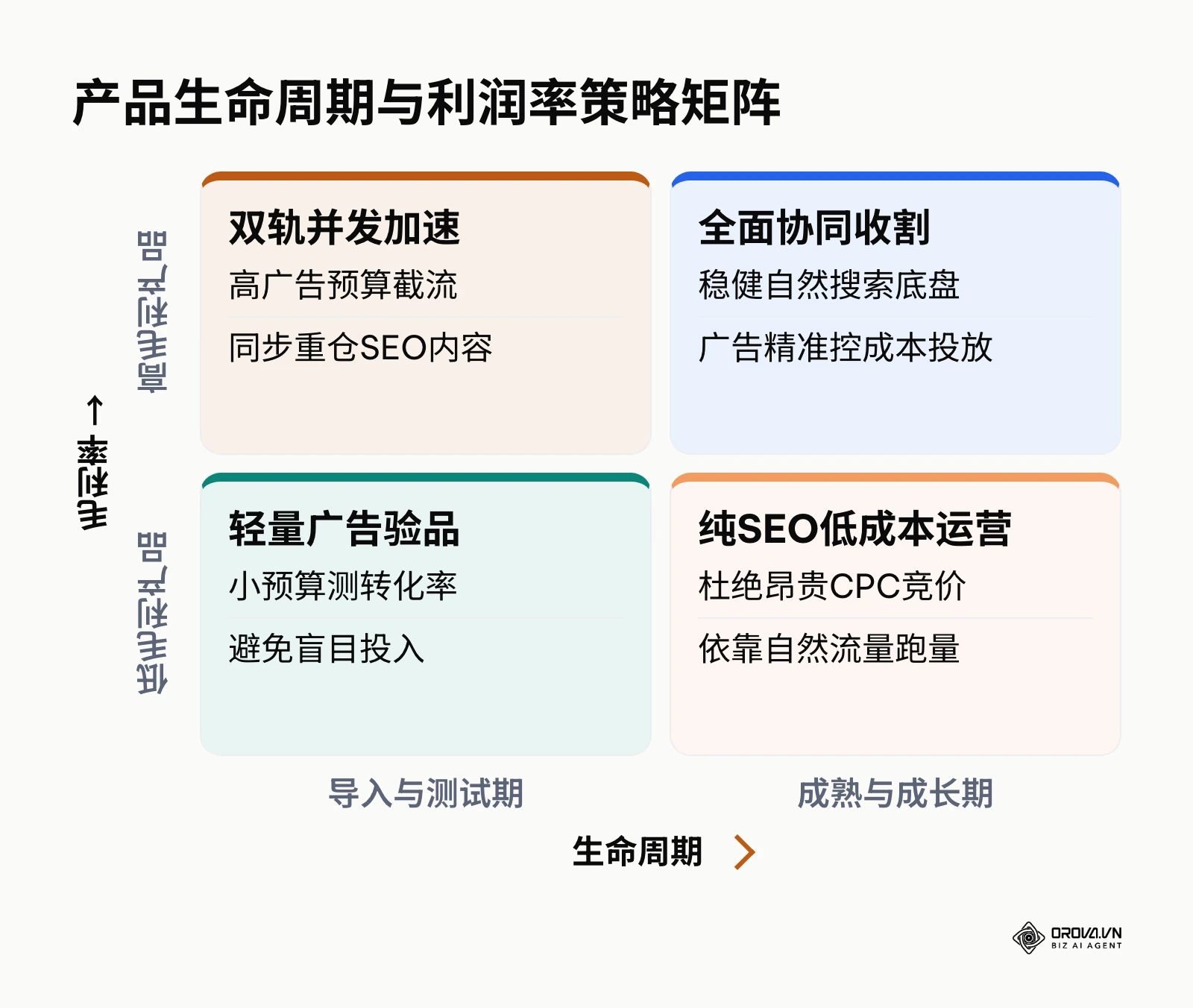 基于产品利润率与生命周期阶段的搜索营销渠道选择2x2矩阵