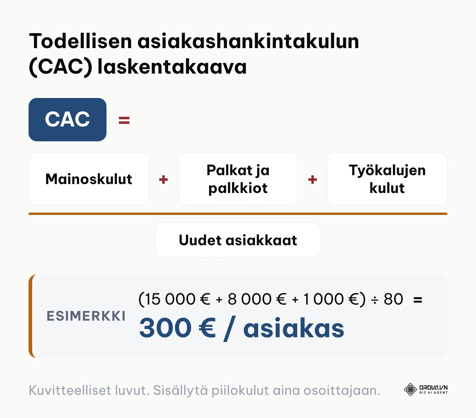 Kaava todellisen asiakashankintakulun (CAC) laskemiseen sisältäen mainonnan, palkat ja työkalut.