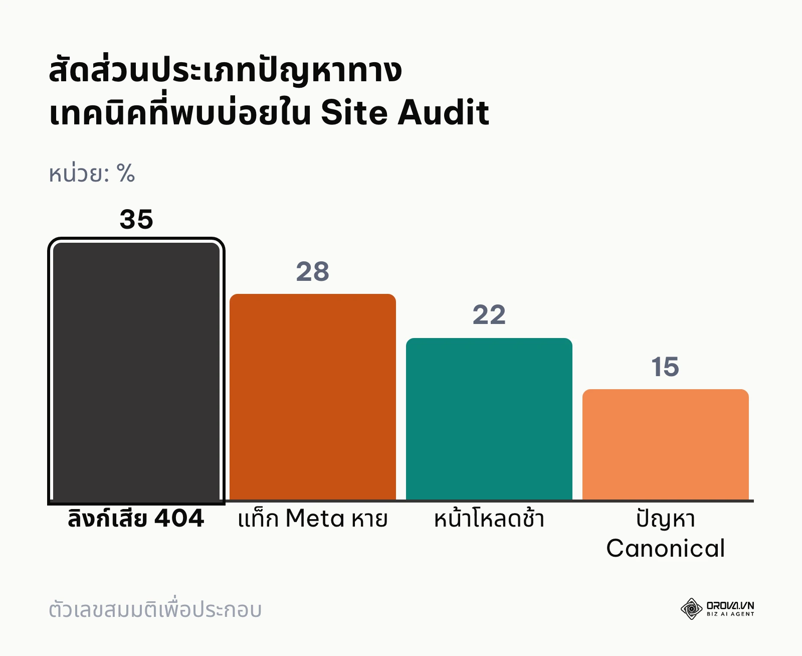 แผนภูมิแท่งแสดงสัดส่วนข้อผิดพลาดทางเทคนิคที่มักตรวจพบจากการสแกนเว็บไซต์ใน Semrush Site Audit