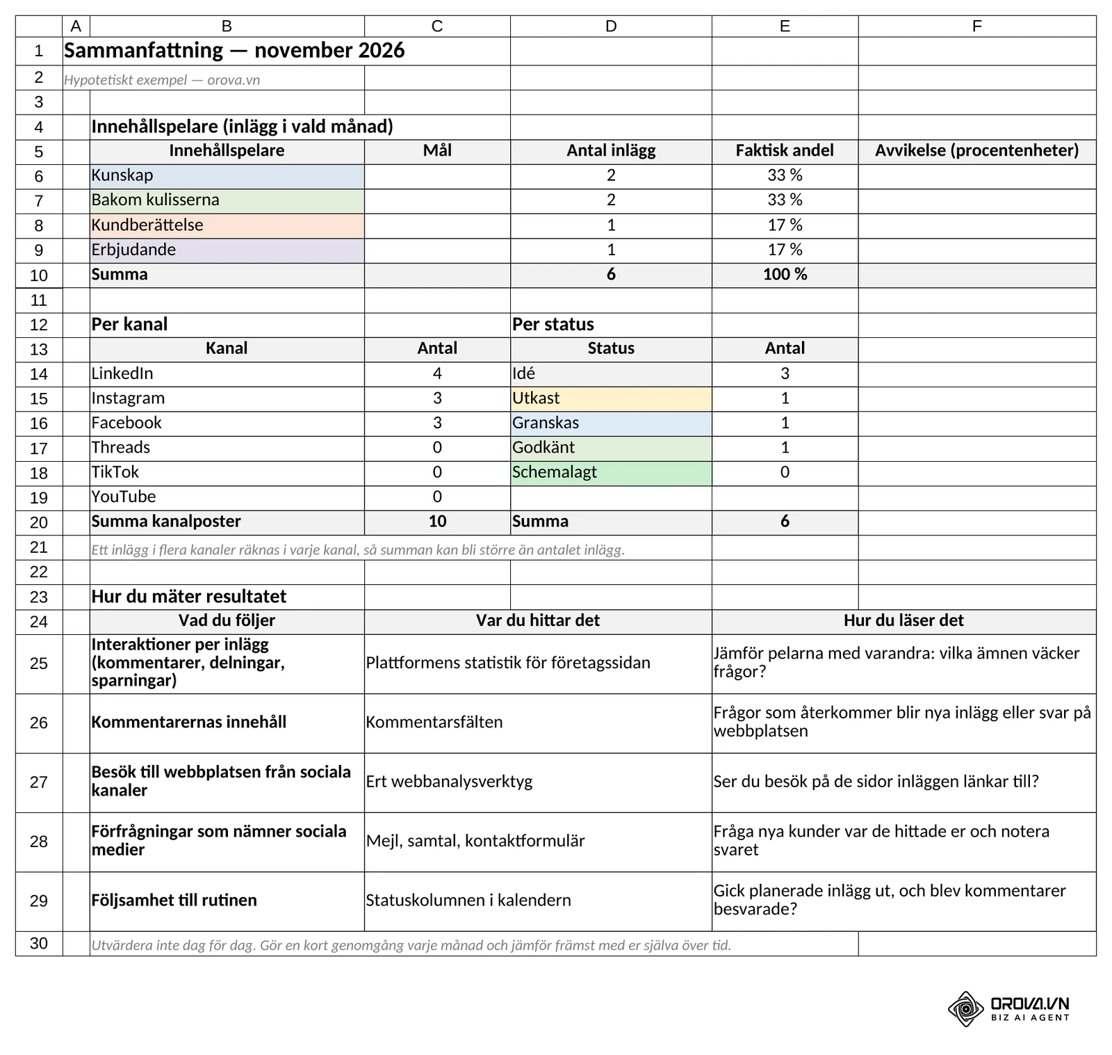 Fliken Sammanfattning: antal inlägg och faktisk andel per innehållspelare (Mål är tomt tills du fyller i), antal per kanal och status samt tabellen över vad du följer. Orova-mall, hypotetiskt exempel.