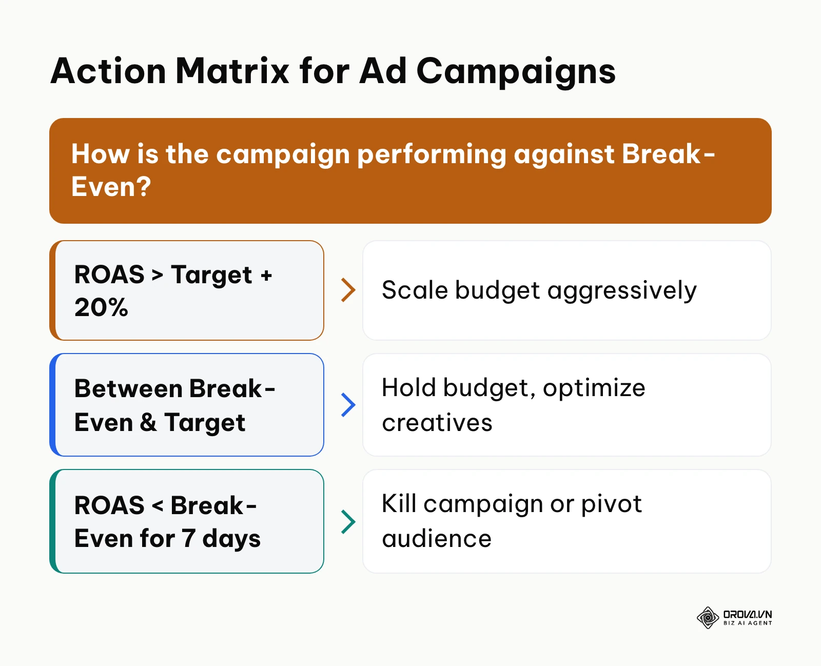 Decision tree for scaling, holding, or killing ad campaigns based on ROAS