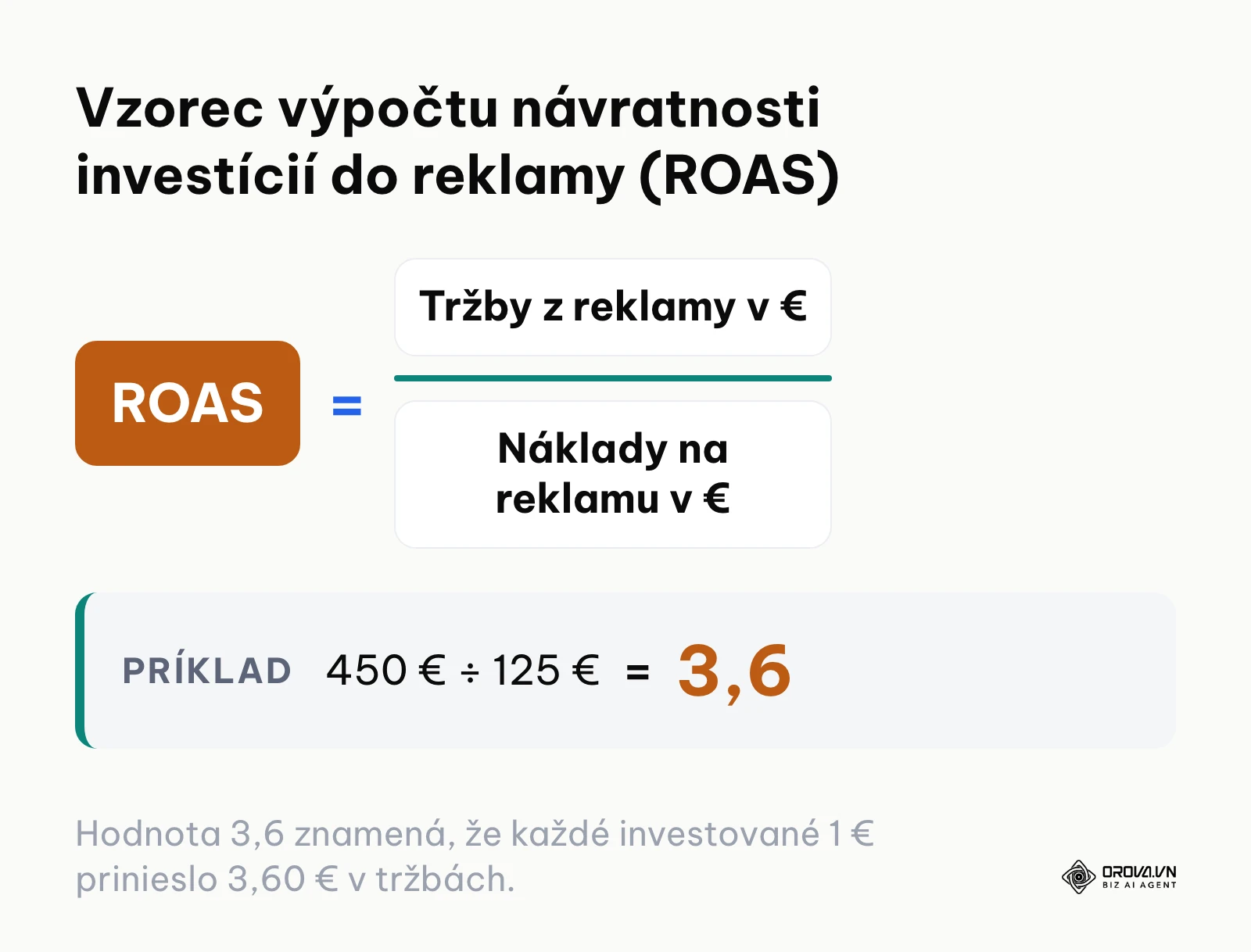 Vzorec pre výpočet metriky ROAS s praktickým číselným príkladom v eurách.