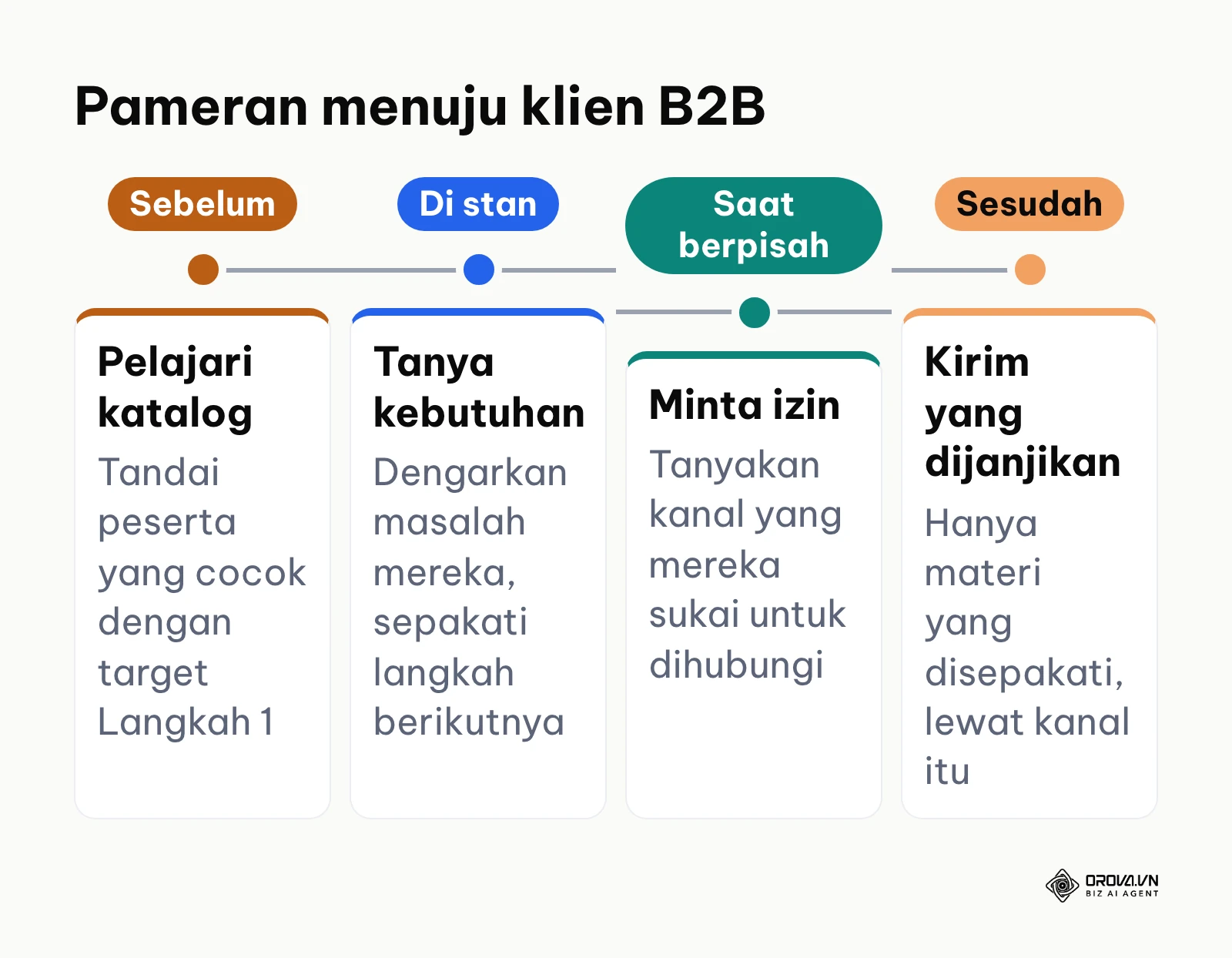 Garis waktu memanfaatkan pameran dagang: pelajari katalog, tanya kebutuhan di stan, minta izin kontak, kirim materi yang dijanjikan.