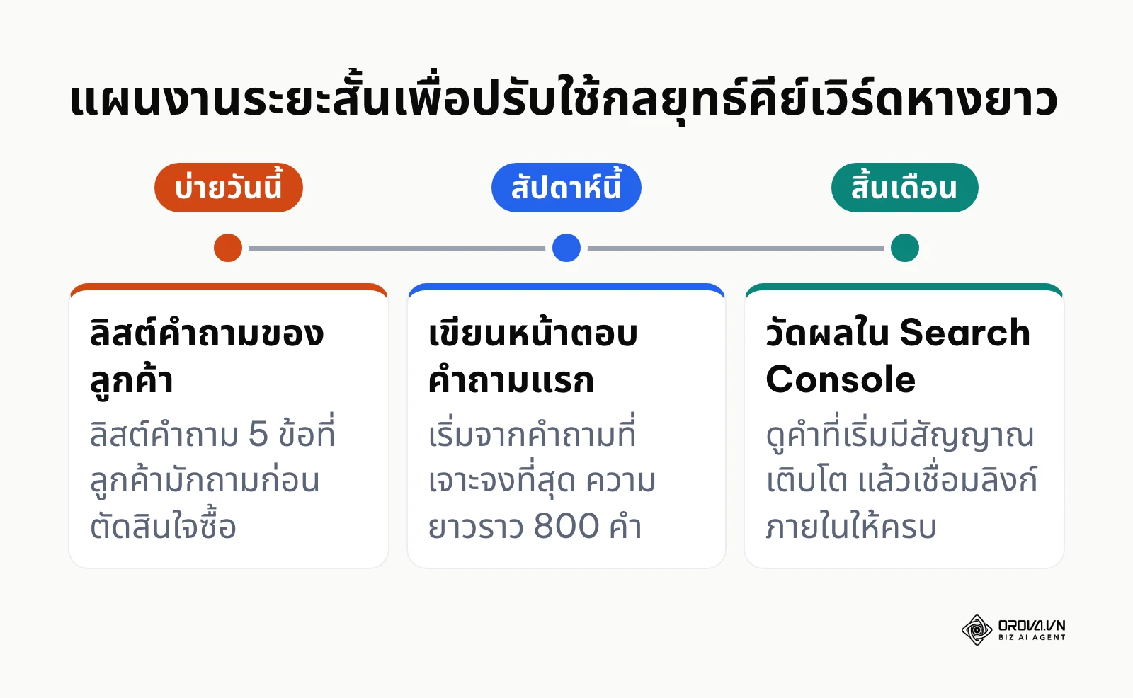 ลำดับขั้นตอนและกรอบเวลาการเริ่มต้นลงมือทำกลยุทธ์คีย์เวิร์ดหางยาว