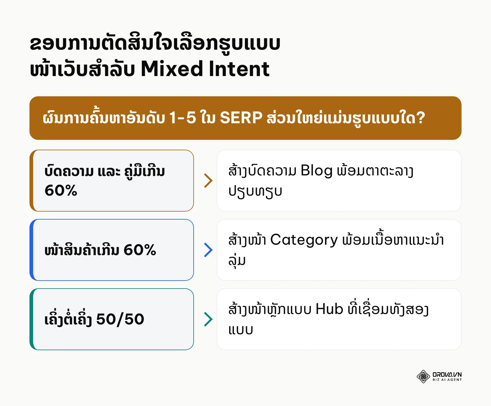 ແຜນຜັງການຕັດສິນໃຈເລືອກຮູບແບບເນື້ອຫາເມື່ອຜົນການຄົ້ນຫາ SERP ມີຫຼາຍຮູບແບບປະສົມກັນ