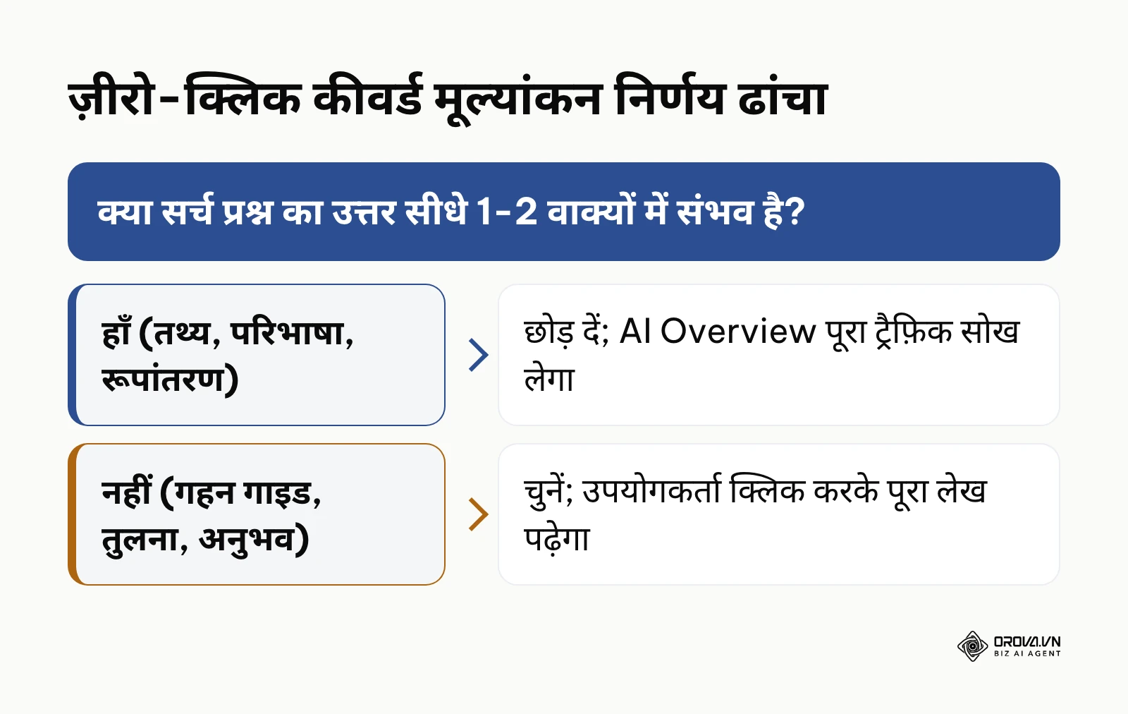 AI Overviews के ज़ीरो-क्लिक जाल से बचने के लिए निर्णय फ़्लोचार्ट