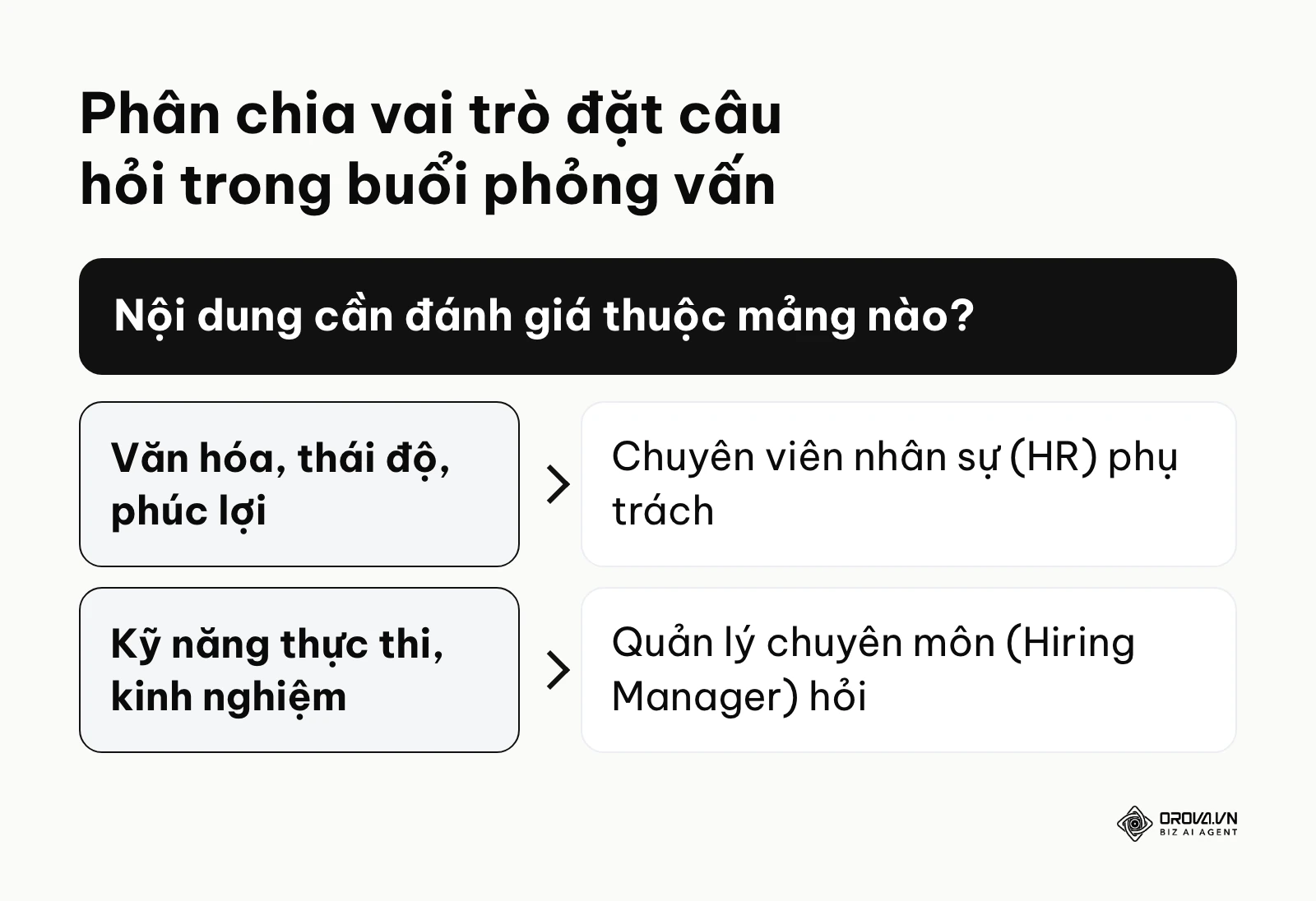 Sơ đồ phân vai trò giữa HR và Hiring Manager