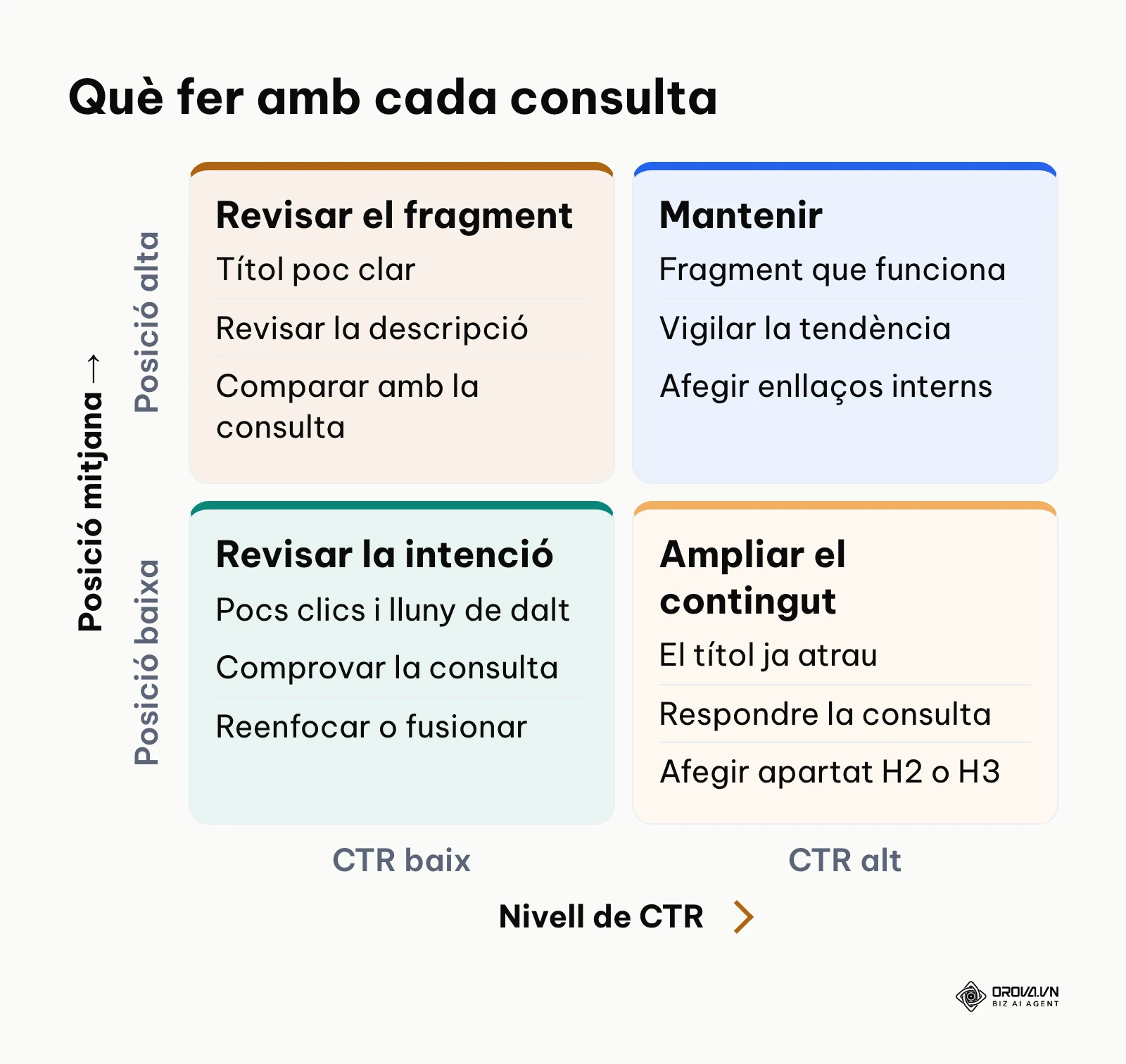 Matriu de priorització de continguts segons la posició mitjana i el CTR