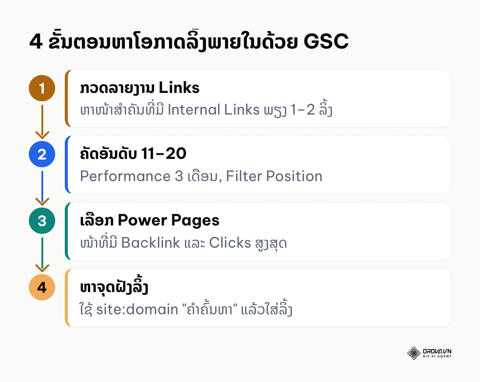 ແຜນວາດ 4 ຂັ້ນຕອນໃຊ້ Google Search Console ຫາໂອກາດວາງລິ້ງພາຍໃນ