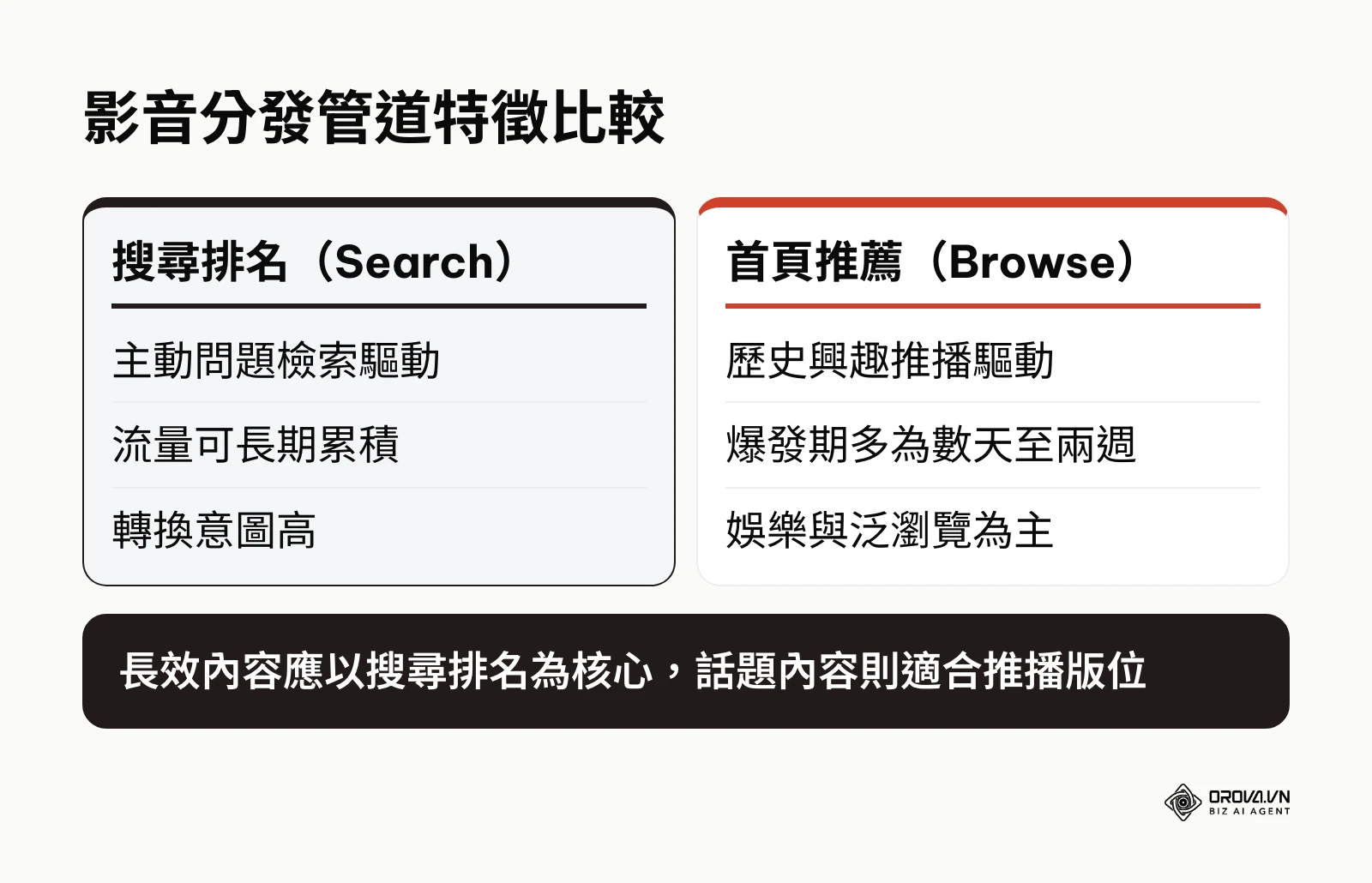比較 YouTube 搜尋排名與推薦流量的特徵差異