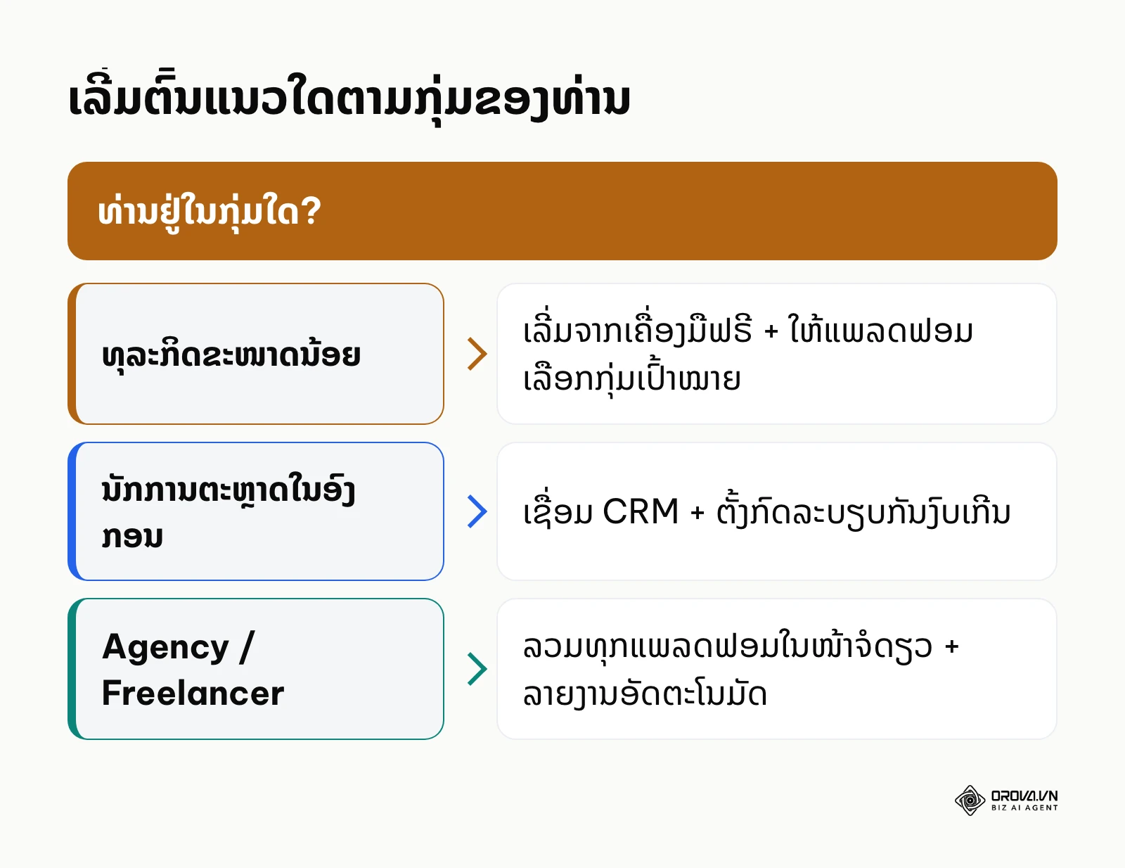 ວິທີເລີ່ມຕົ້ນ AI Ads ຕາມກຸ່ມຜູ້ໃຊ້