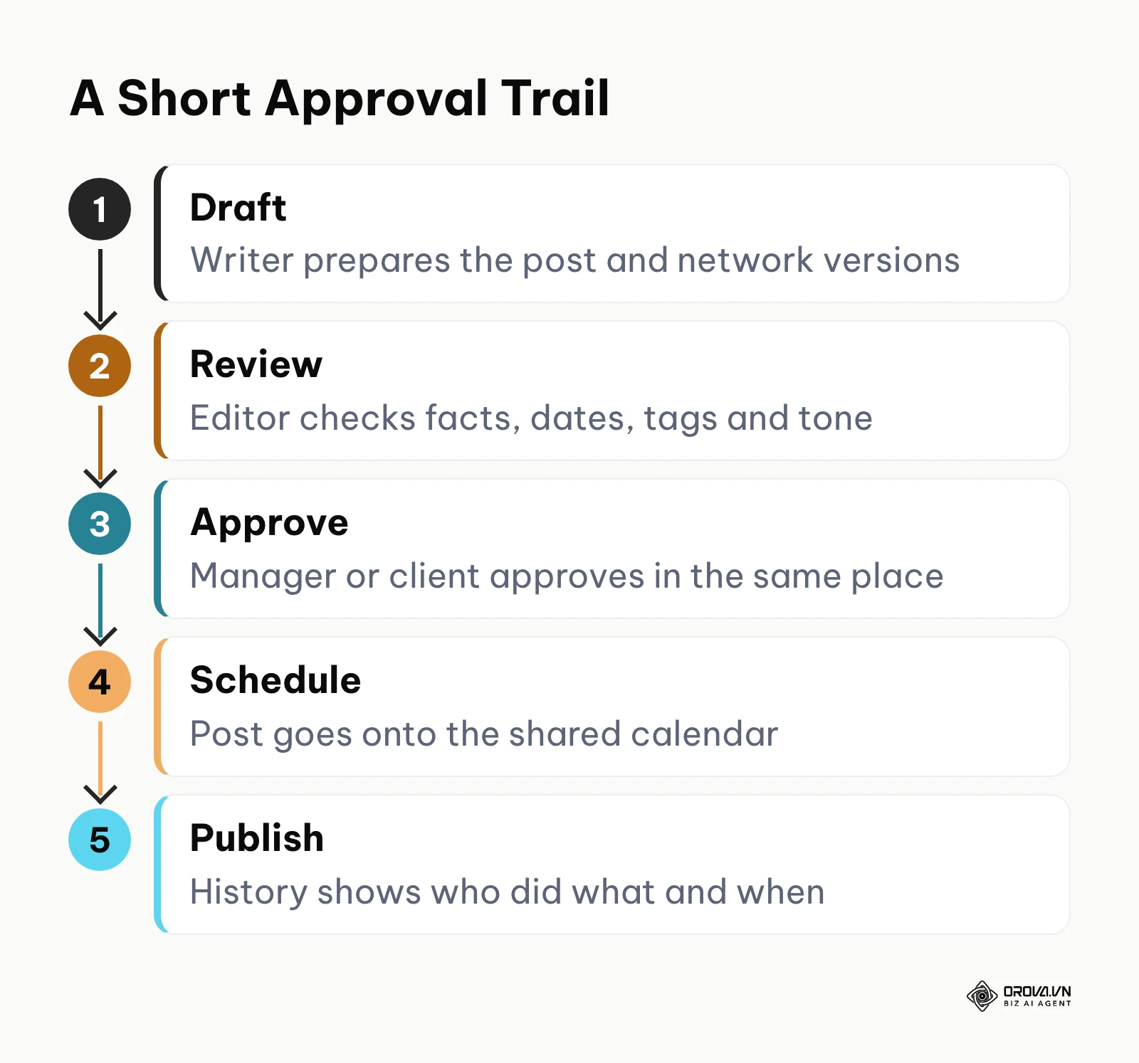 Five-stage approval flow for social posts: draft, review, approve, schedule and publish.