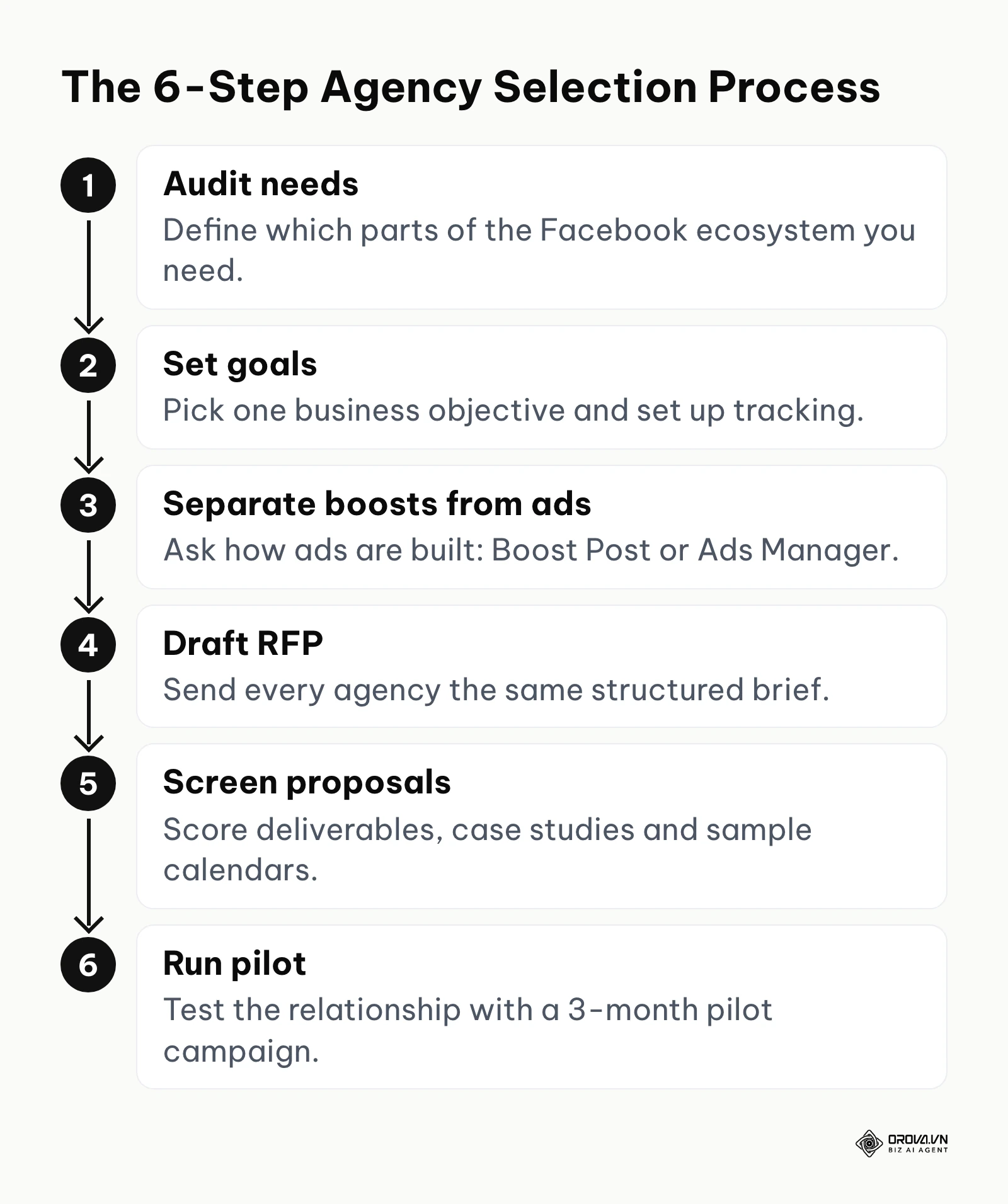 Six-step process: audit needs, set goals, separate boosts from ads, draft RFP, screen proposals, run a pilot.