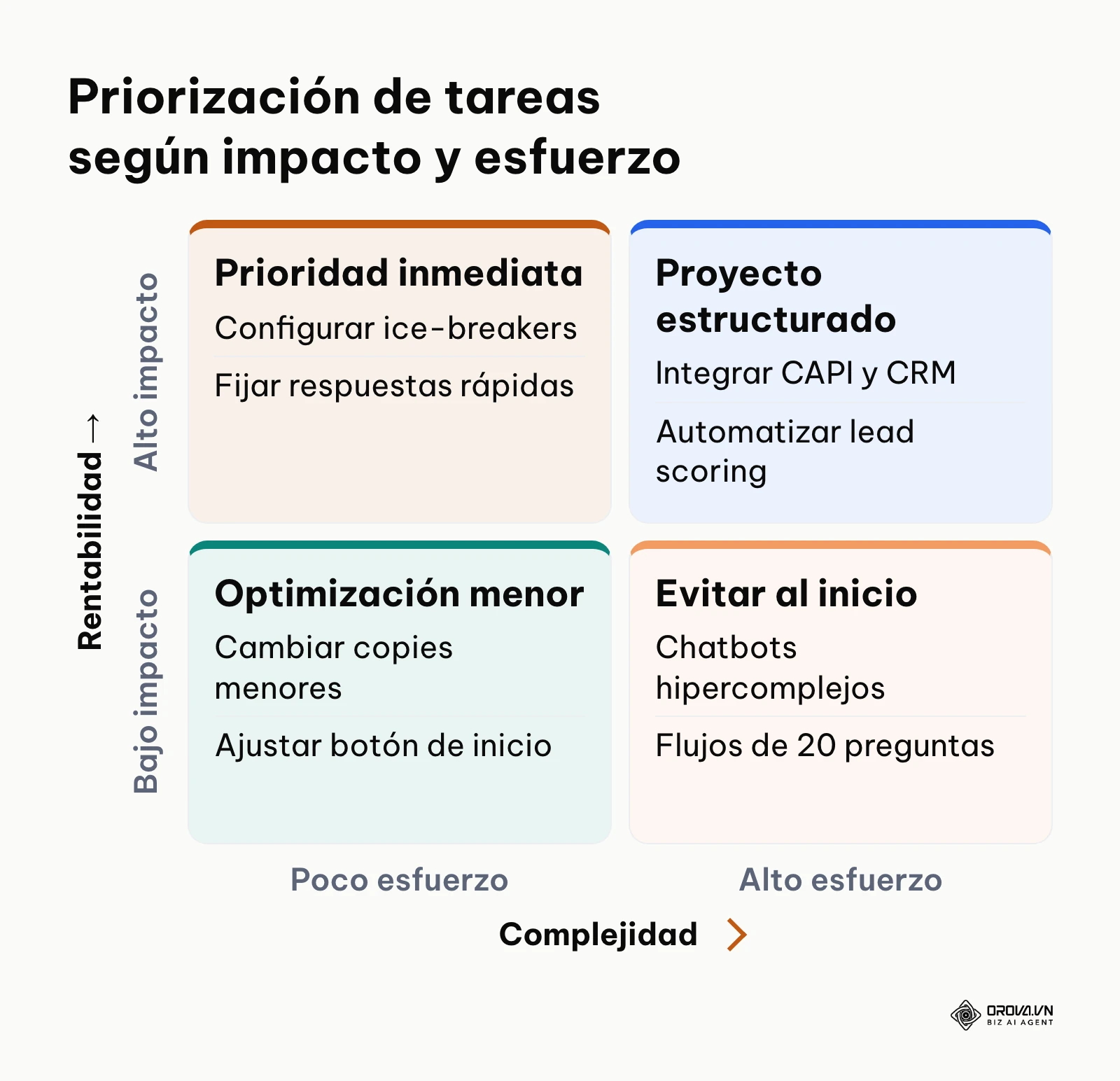 Matriz 2x2 para priorizar acciones de optimización en anuncios de Messenger según esfuerzo y rentabilidad