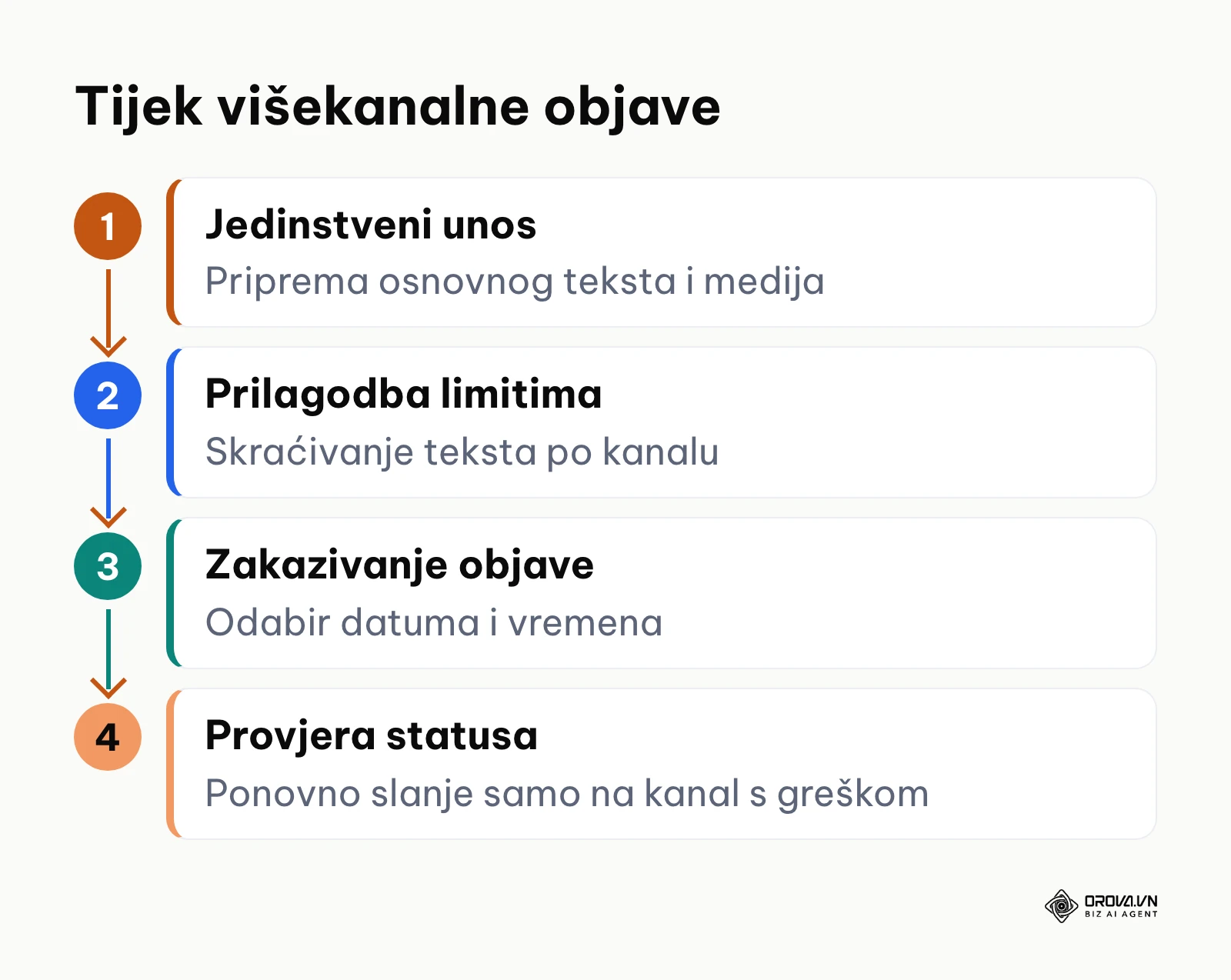 Horizontalni dijagram toka automatizirane višekanalne distribucije sadržaja