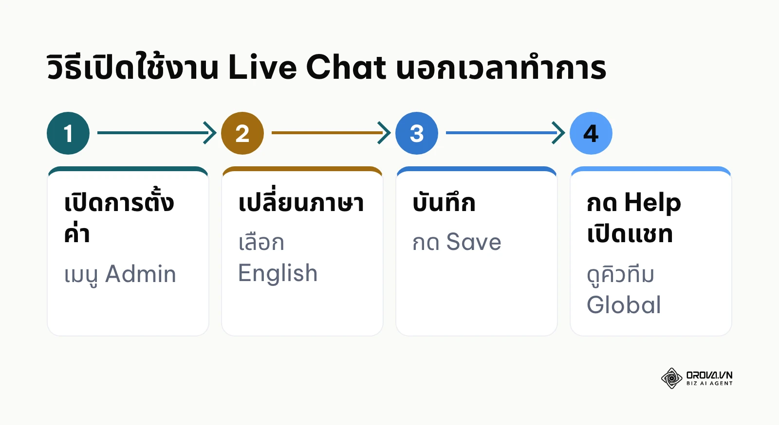 ขั้นตอนการเปลี่ยนภาษาบัญชีเป็นภาษาอังกฤษเพื่อเปิด Live Chat นอกเวลาทำการ