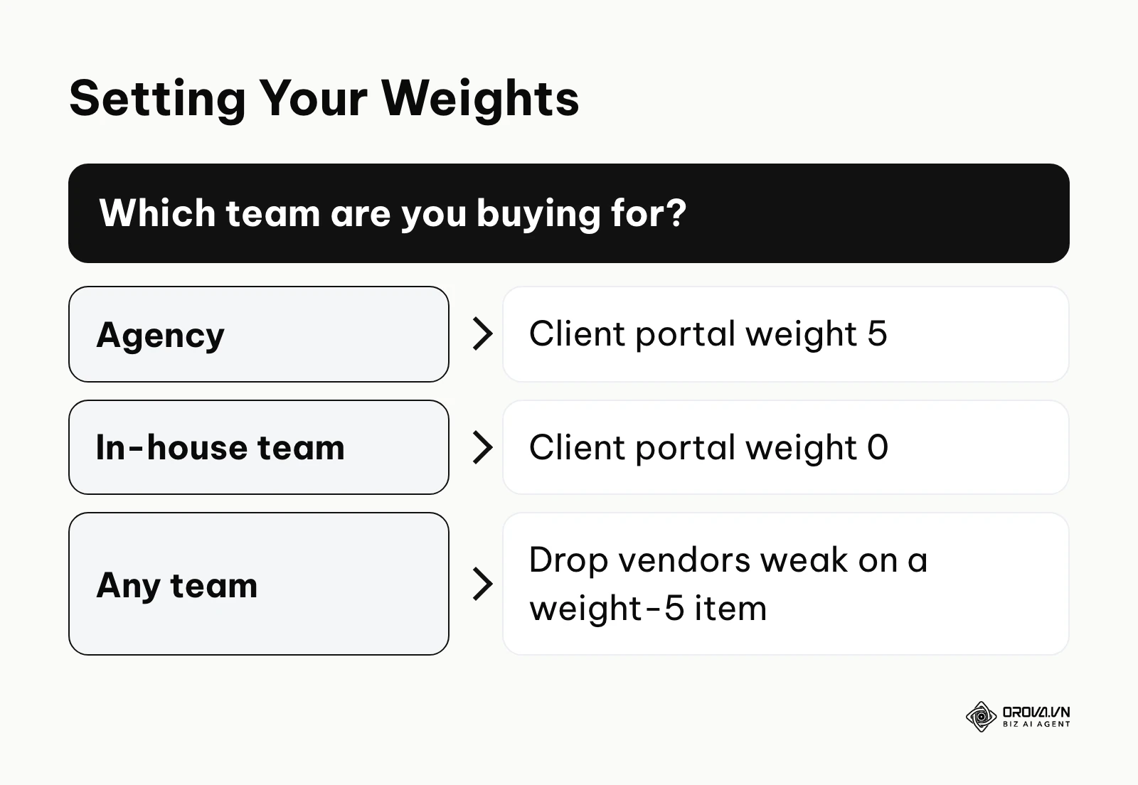 Decision diagram showing how to set criterion weights for agency and in-house teams.