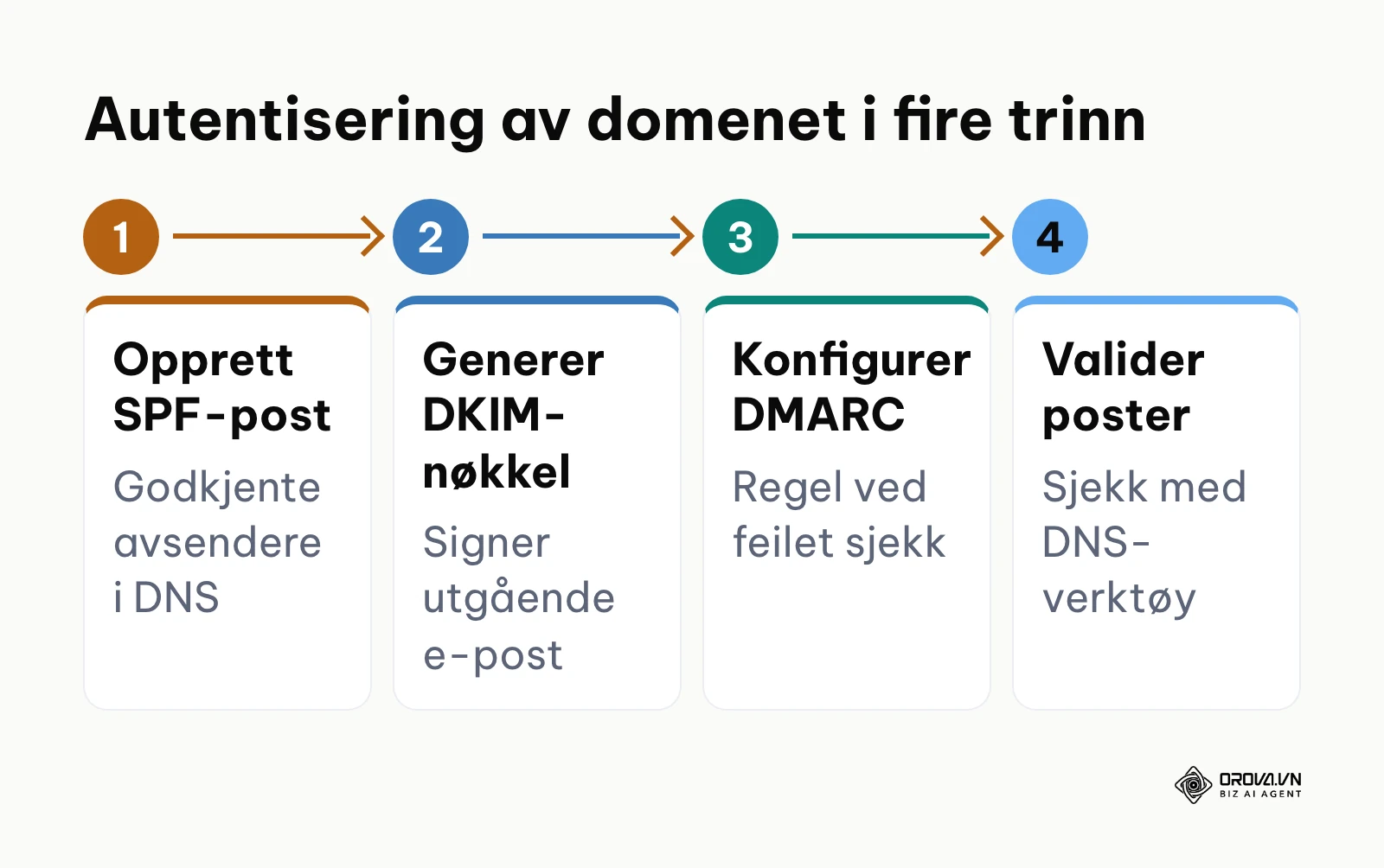 Prosessdiagram som viser de fire trinnene for domeneautentisering med SPF, DKIM og DMARC
