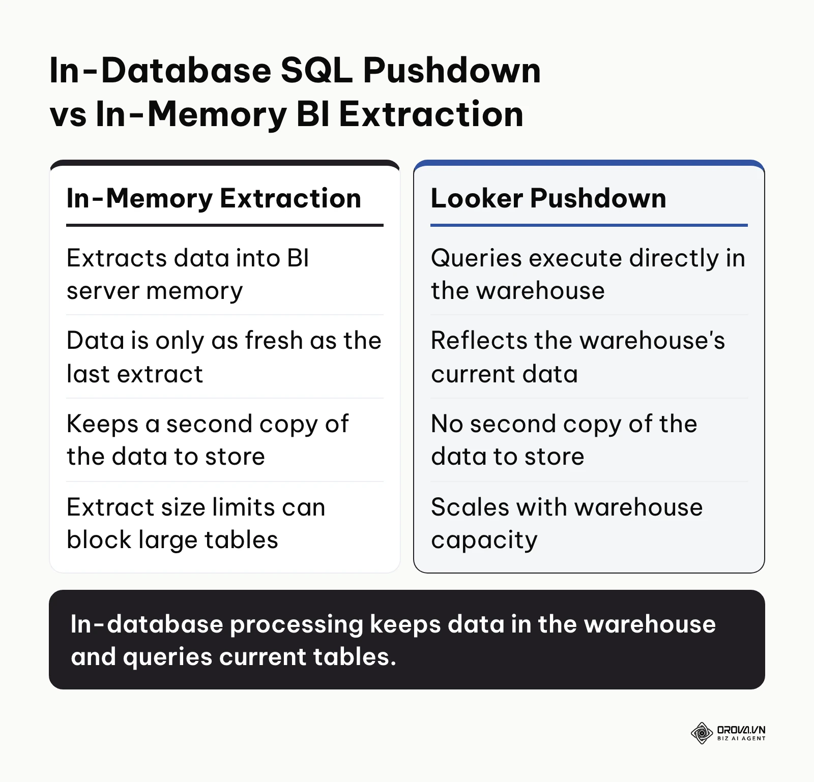 Comparison between traditional in-memory BI data extraction and Looker in-database SQL pushdown.