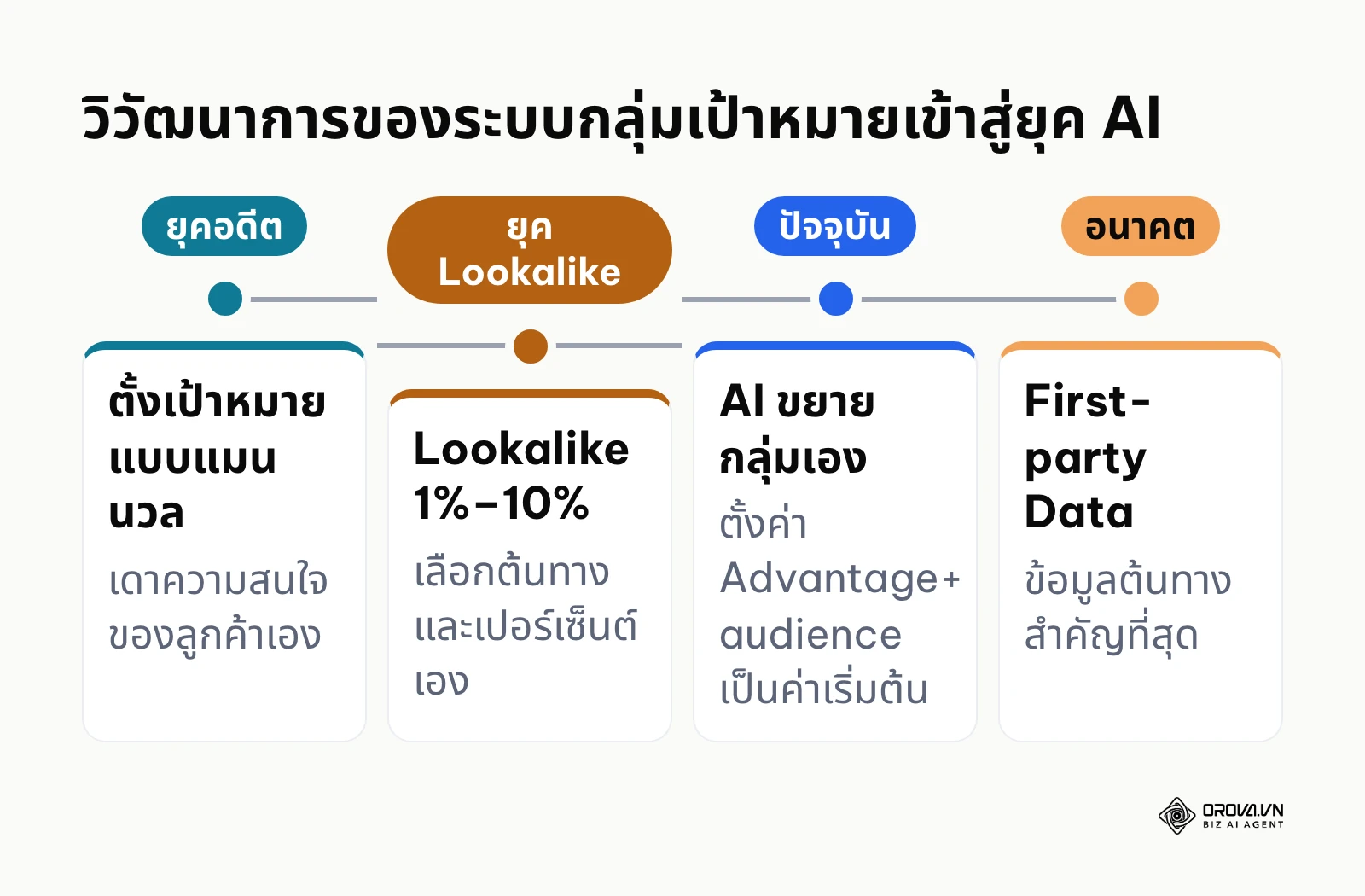 ไทม์ไลน์การเปลี่ยนแปลงจากการตั้งเป้าหมายแบบแมนนวล สู่ Lookalike และ Advantage+ audience