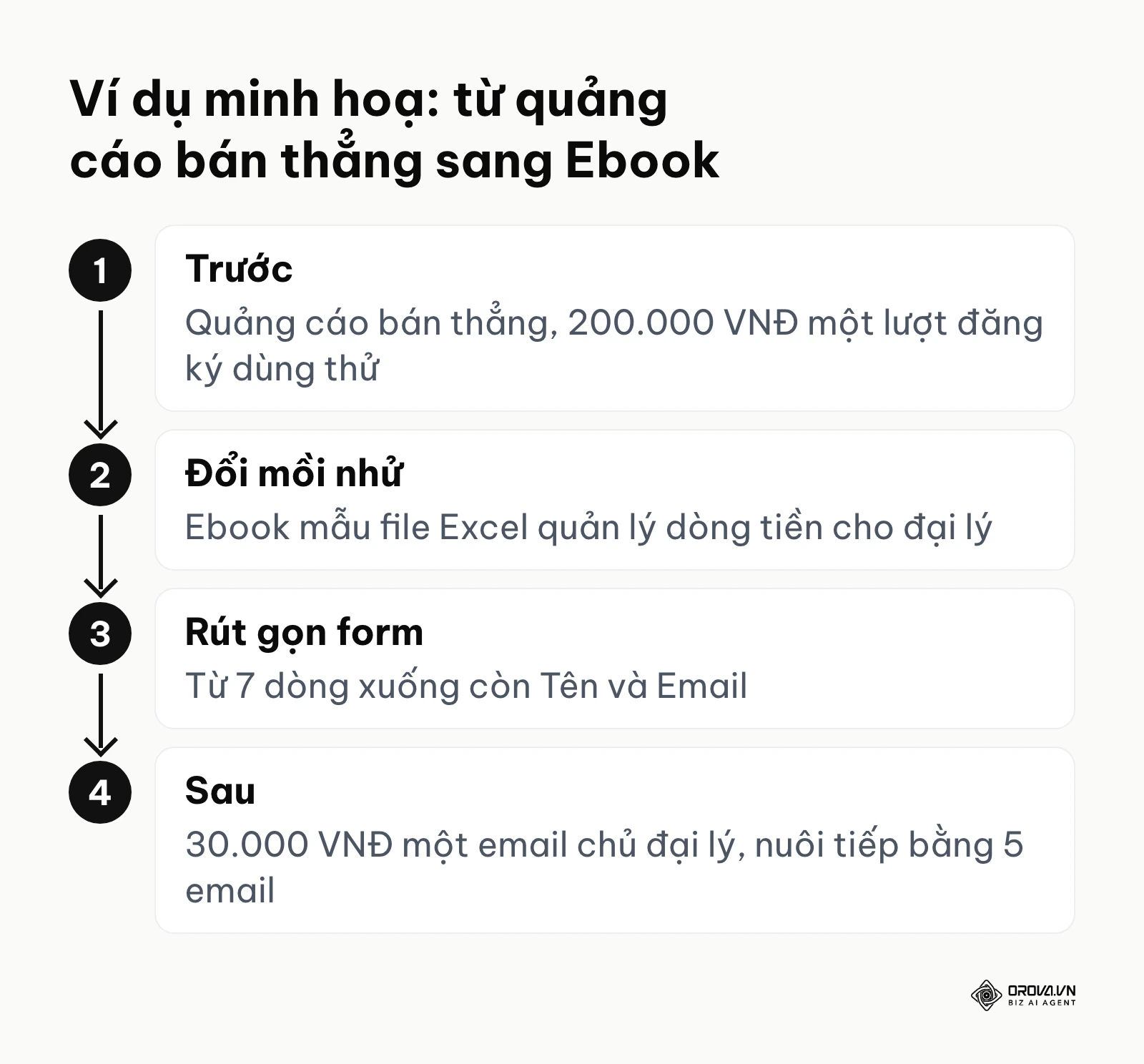 Sơ đồ ví dụ minh hoạ chuyển từ quảng cáo bán thẳng sang Ebook thu thập email