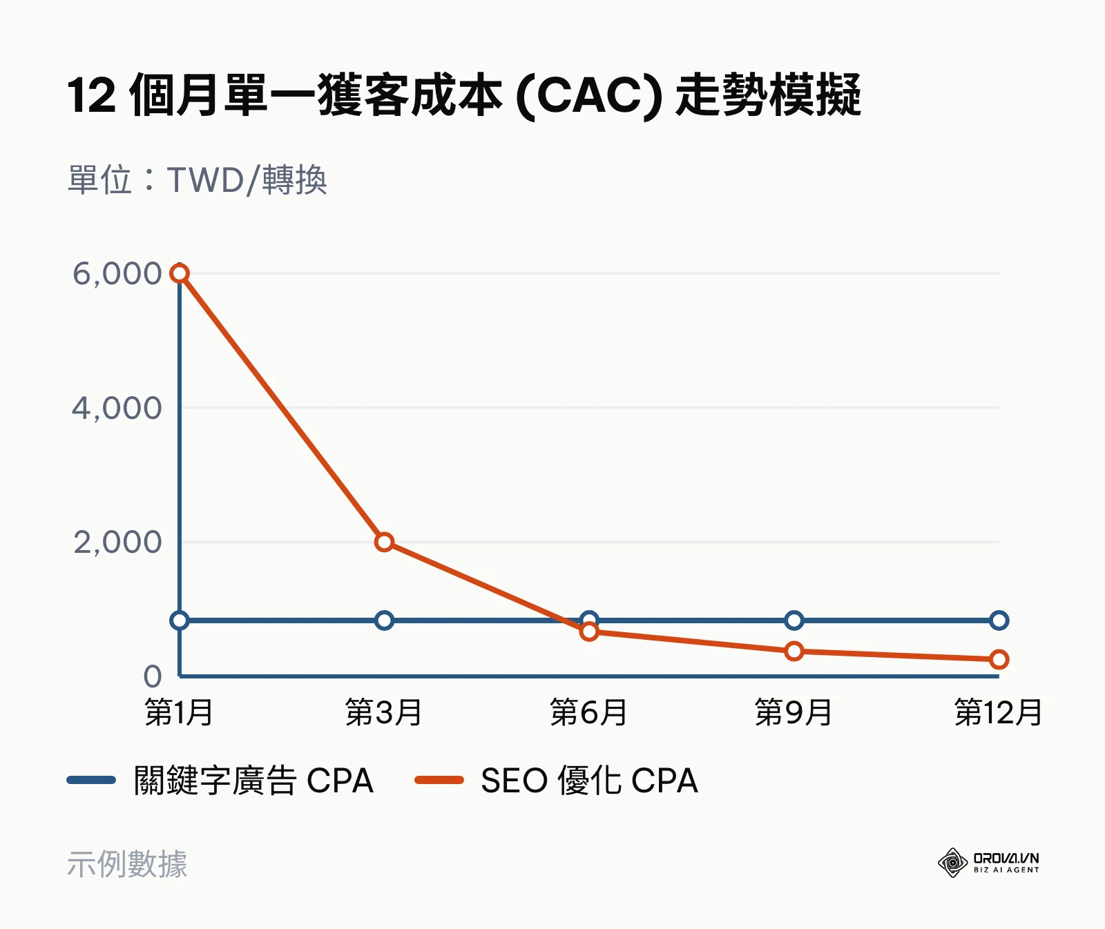 以每月 3 萬台幣預算模擬 12 個月關鍵字廣告與 SEO 的單一獲客成本走勢曲線