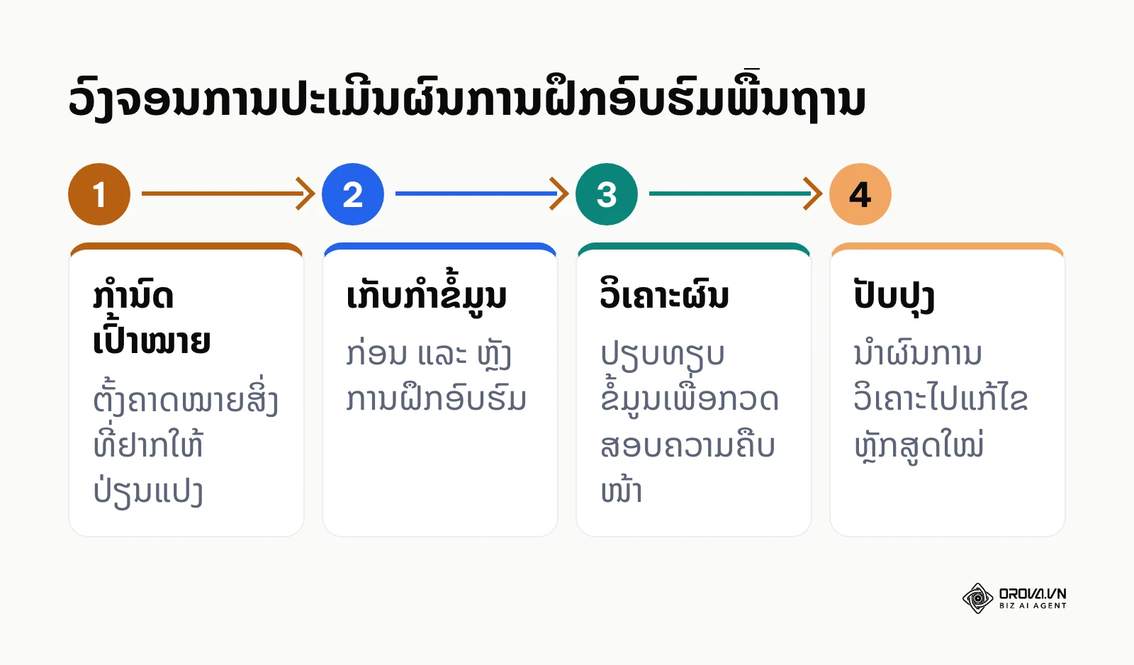 ວົງຈອນ 4 ຂັ້ນຕອນຂອງການປະເມີນຜົນການຝຶກອົບຮົມ: ກຳນົດເປົ້າໝາຍ, ເກັບກຳຂໍ້ມູນ, ວິເຄາະຜົນ, ປັບປຸງ