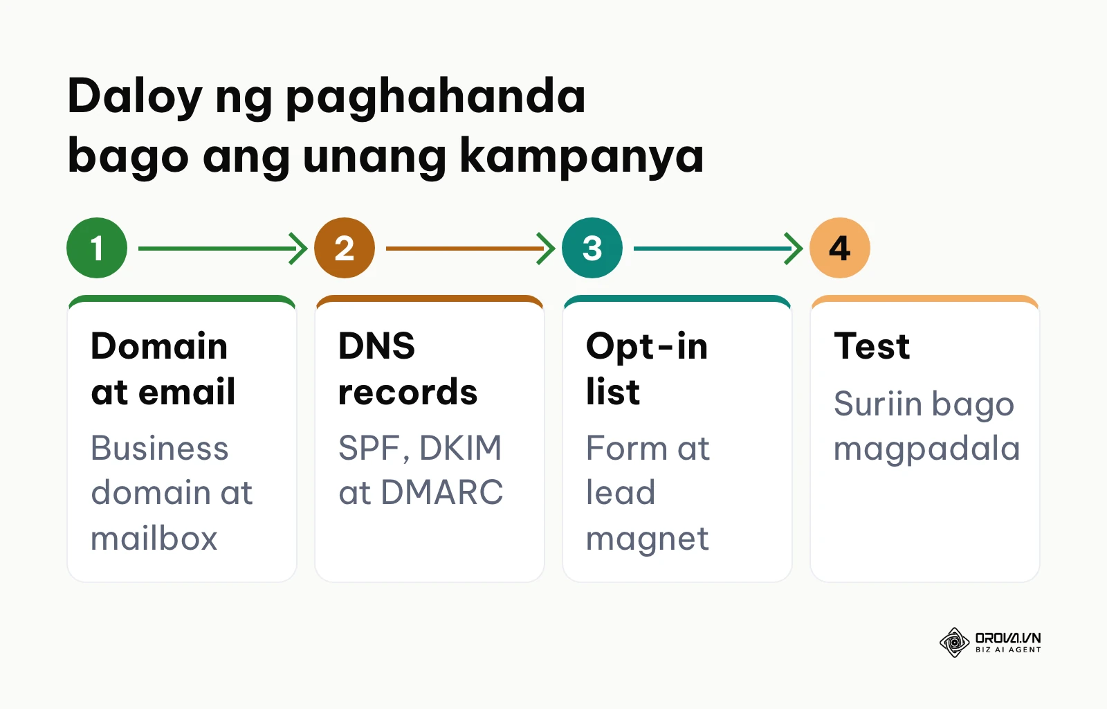 Serye ng 4 na hakbang sa paghahanda ng email marketing mula sa domain hanggang sa unang pagpapadala.