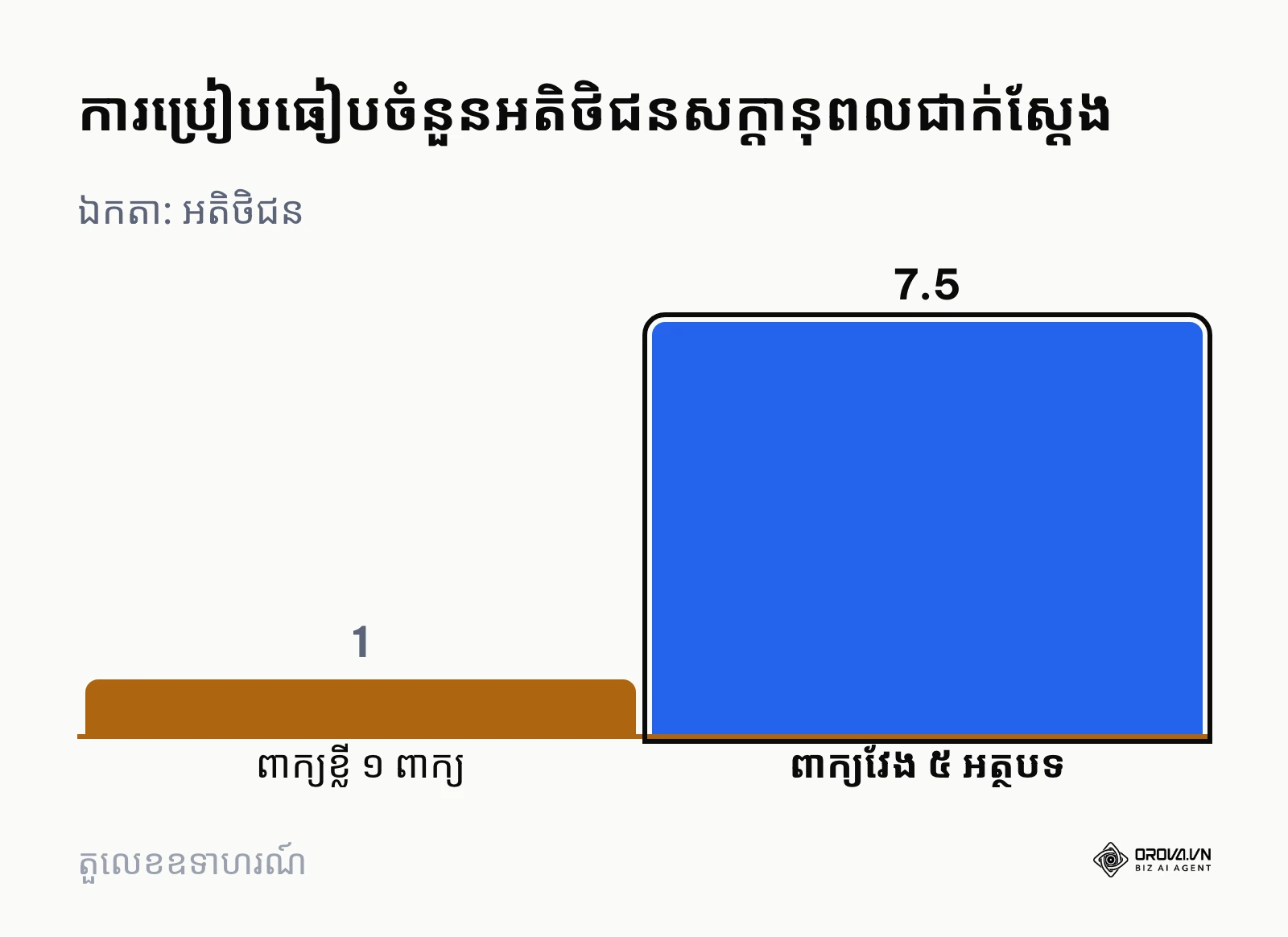 គំនូសតាងប្រៀបធៀបចំនួនអតិថិជនជាក់ស្តែងរវាងពាក្យគន្លឹះខ្លីមួយ និងបណ្តុំពាក្យគន្លឹះវែងចំនួនប្រាំ