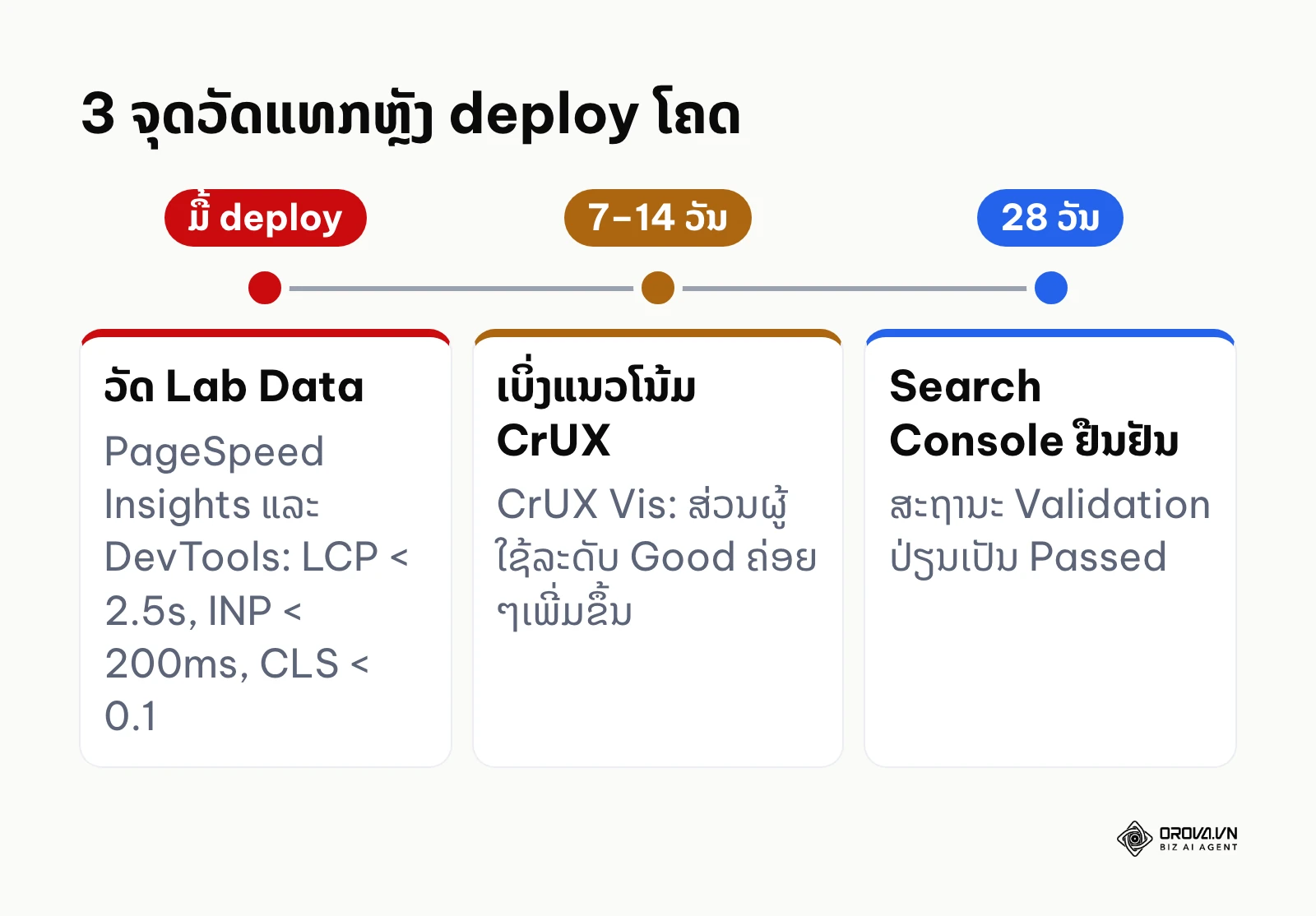 ເສັ້ນເວລາ 3 ຈຸດວັດແທກຜົນ Core Web Vitals ຫຼັງ deploy ໂຄດ