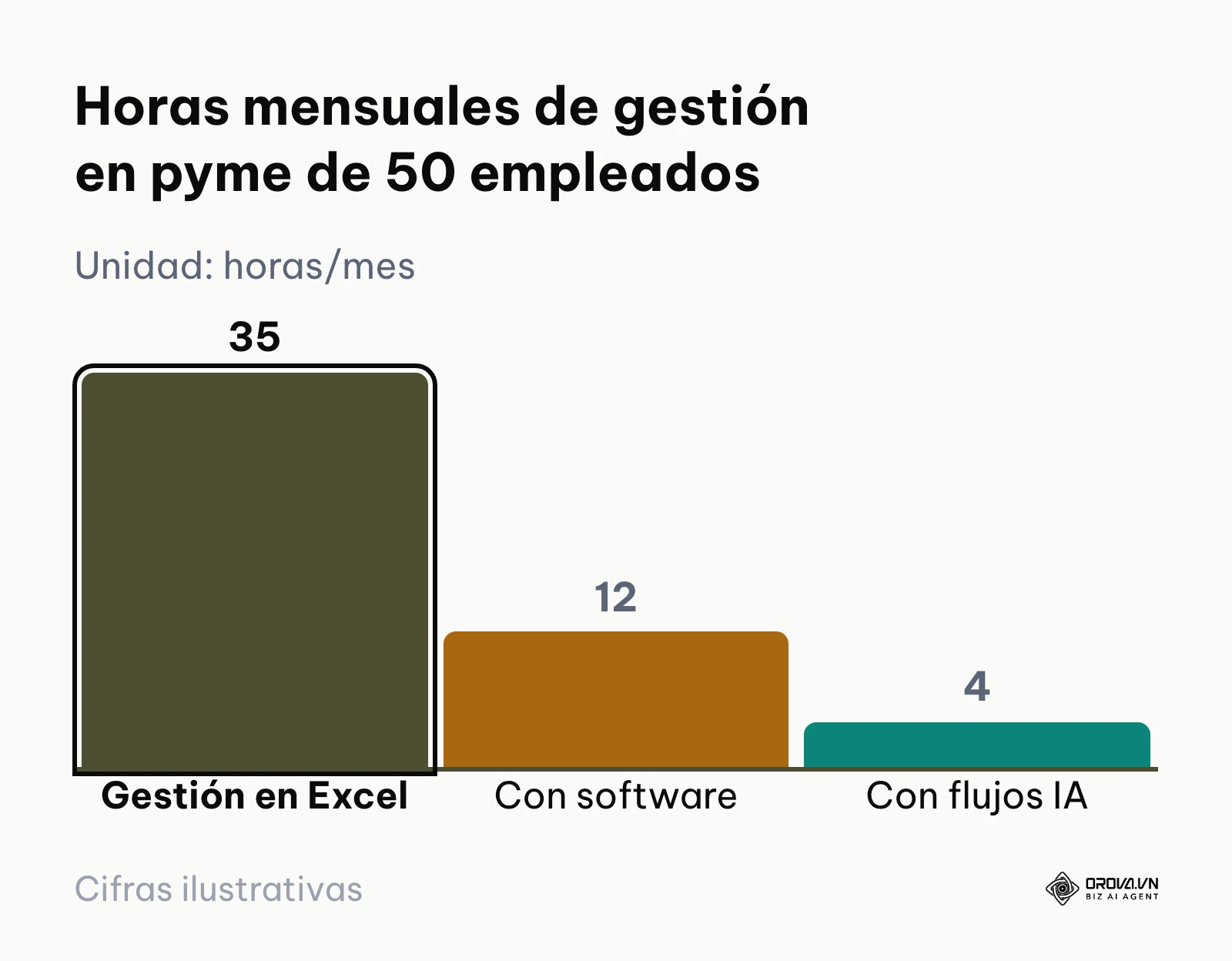 Gráfico de barras que compara las horas mensuales invertidas en tareas administrativas con distintos métodos.