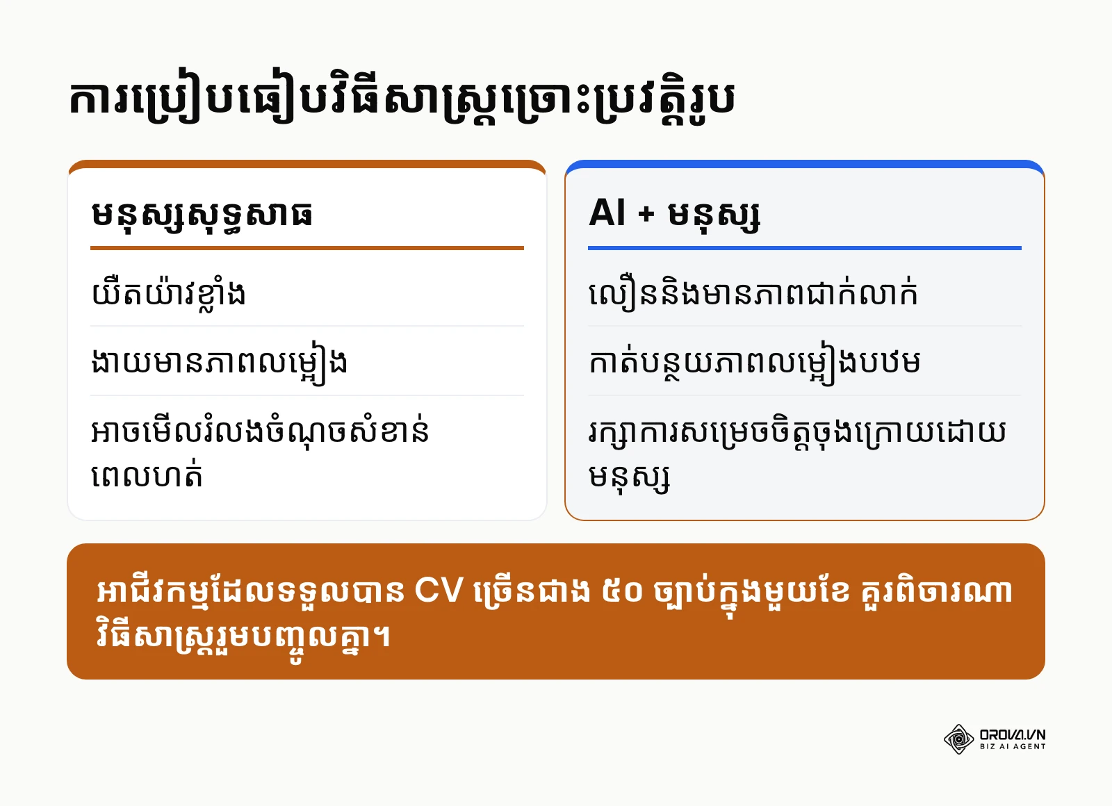 ការប្រៀបធៀបរវាងការអានដោយមនុស្សសុទ្ធ ការប្រើ Keyword និងការប្រើ AI បូកមនុស្ស
