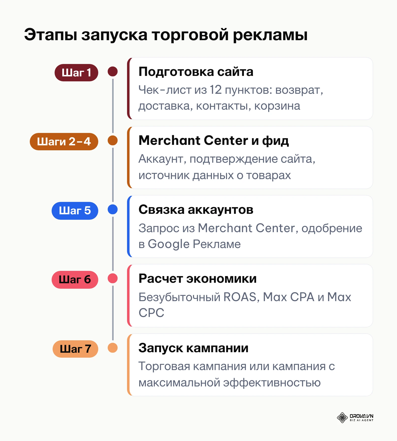 Этапы запуска Google Shopping от подготовки сайта до запуска кампании