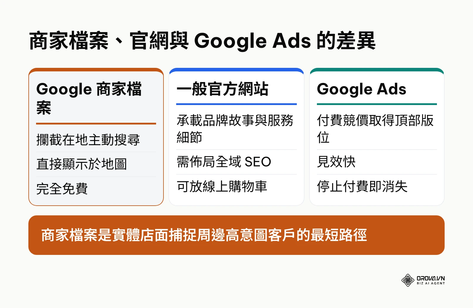 比較 Google 商家檔案、官方網站與 Google Ads 在功能與目標上的差異