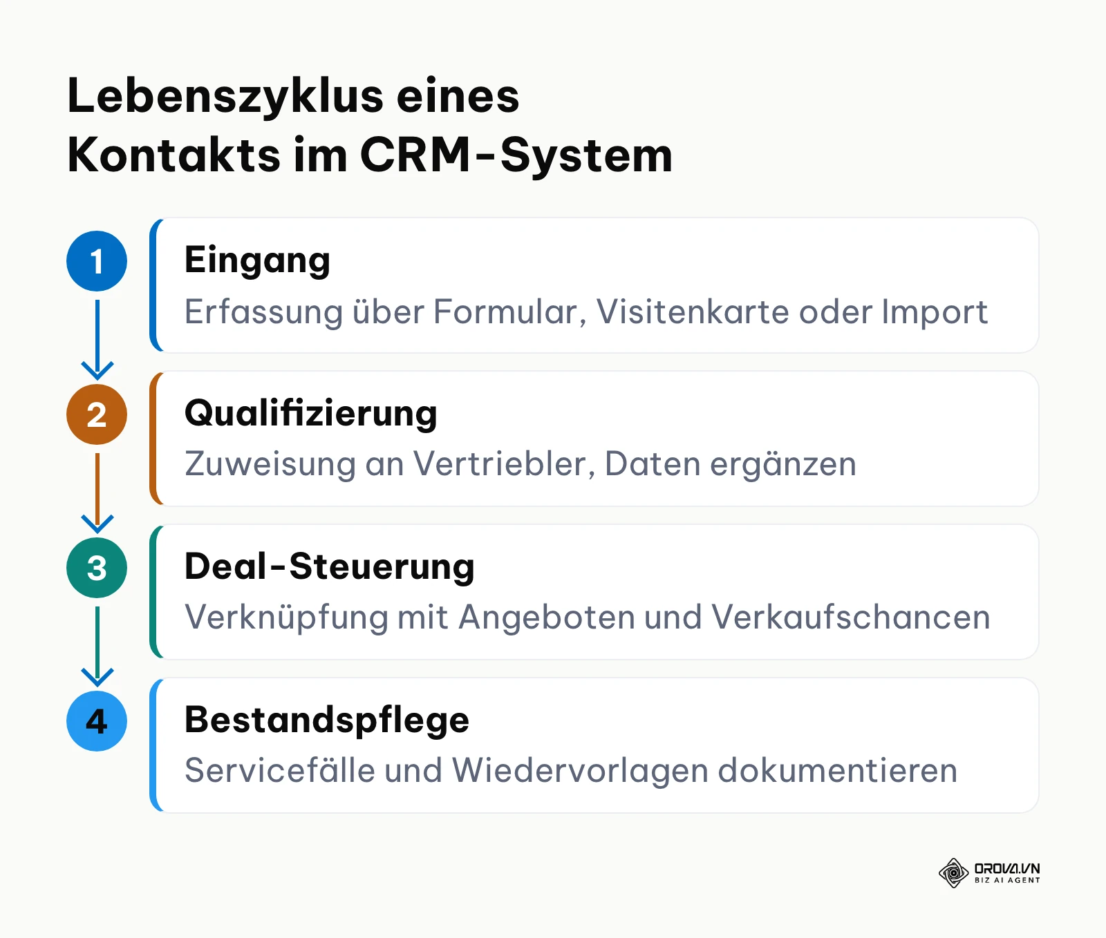 Ablaufdiagramm der Kontaktphasen von der ersten Erfassung bis zur langfristigen Bestandskundenbetreuung.