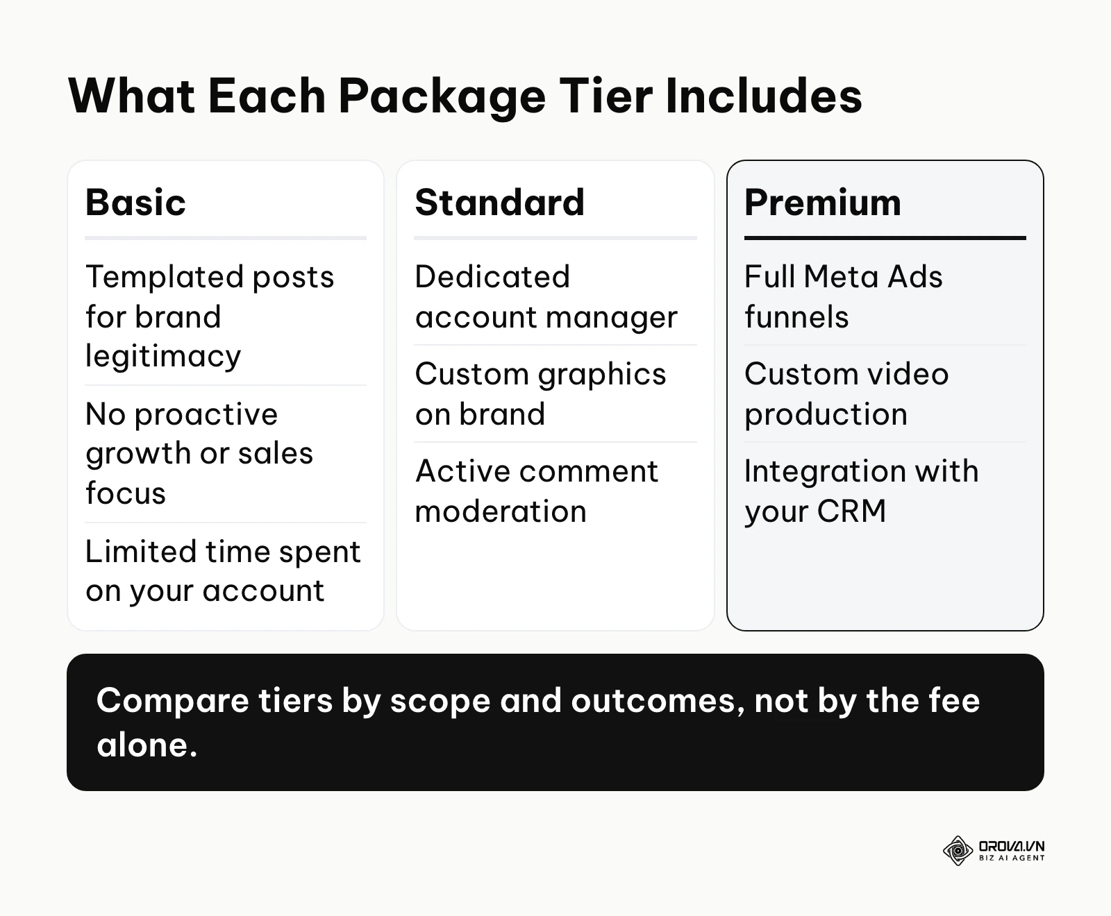 Comparison of what basic, standard and premium Facebook page management packages include.