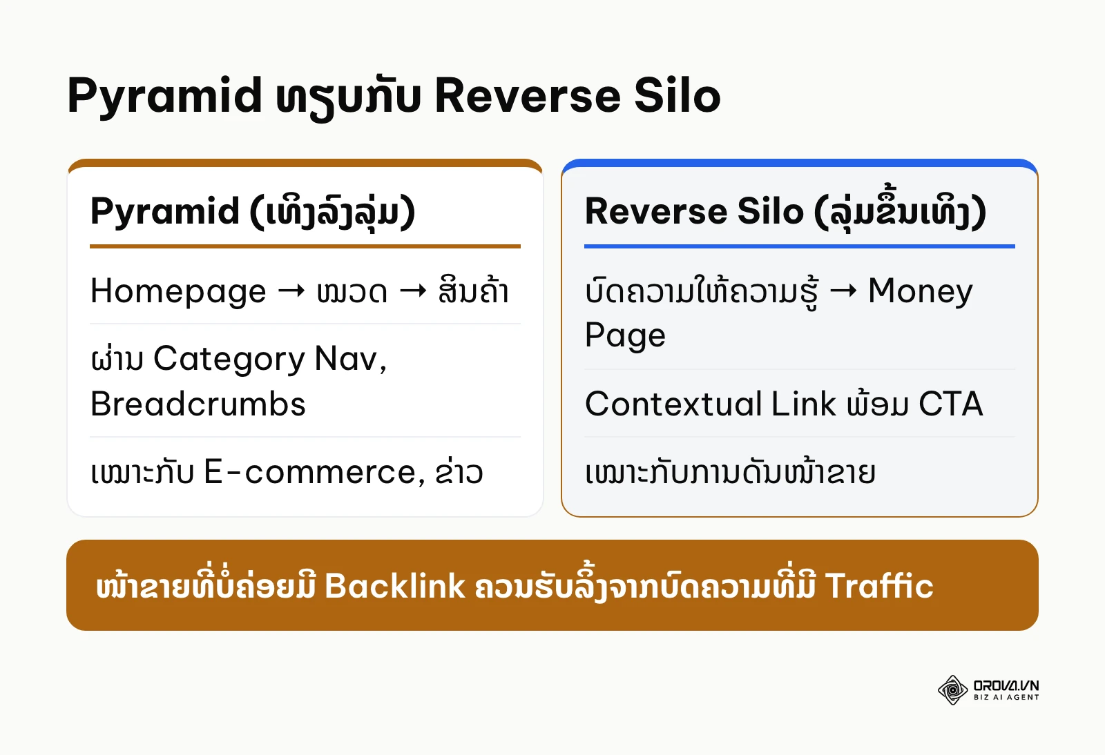 ຕາຕະລາງປຽບທຽບໂຄງສ້າງ Pyramid ແລະ Reverse Silo ໃນການສົ່ງລິ້ງພາຍໃນ
