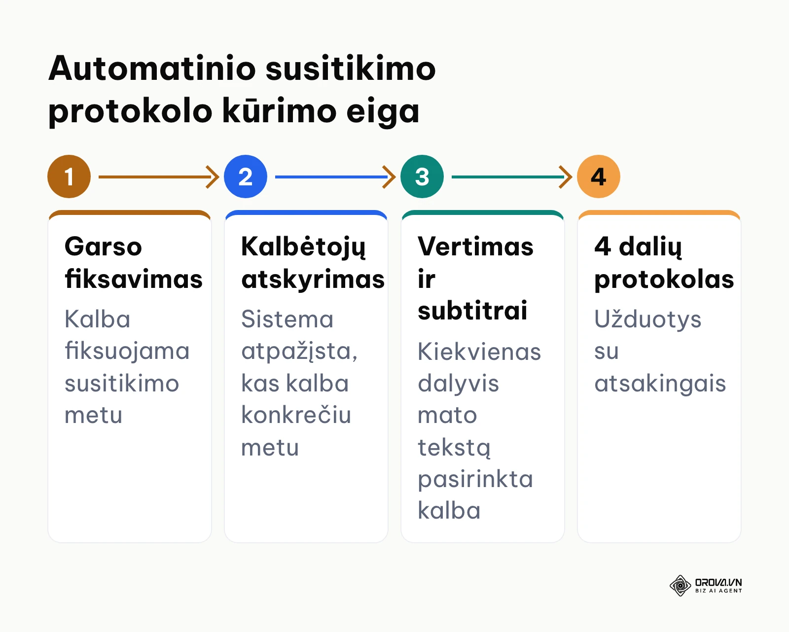 Susitikimo protokolo generavimo eiga nuo kalbos fiksavimo iki užduočių paskirstymo
